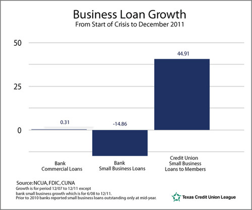 Small Business Lending Index Shows Large Banks Approve Only 10 Of