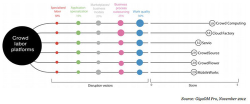GigaOM: Ranking of Crowd Labor Platforms in 2012.  (PRNewsFoto/CloudFactory)
