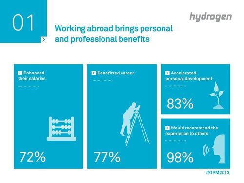 Working abroad brings personal and professional benefits - Hydrogen Group Global Professionals on the Move Report 2013
