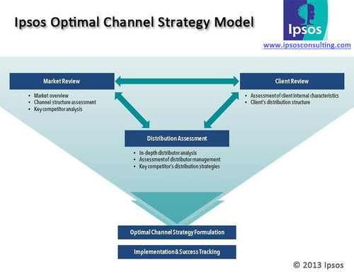 Ipsos Optimal Channel Strategy Model: Achieving Successful Distribution in Emerging Markets by using the latest model from Ipsos Business Consulting to discover latest knowledge about emerging markets.  (PRNewsFoto/INFOQUEST LIMITED/PRN ASIA)

