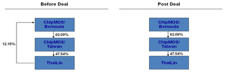 ChipMOS Ownership Chart.  (PRNewsFoto/ChipMOS TECHNOLOGIES (Bermuda) LTD.)
