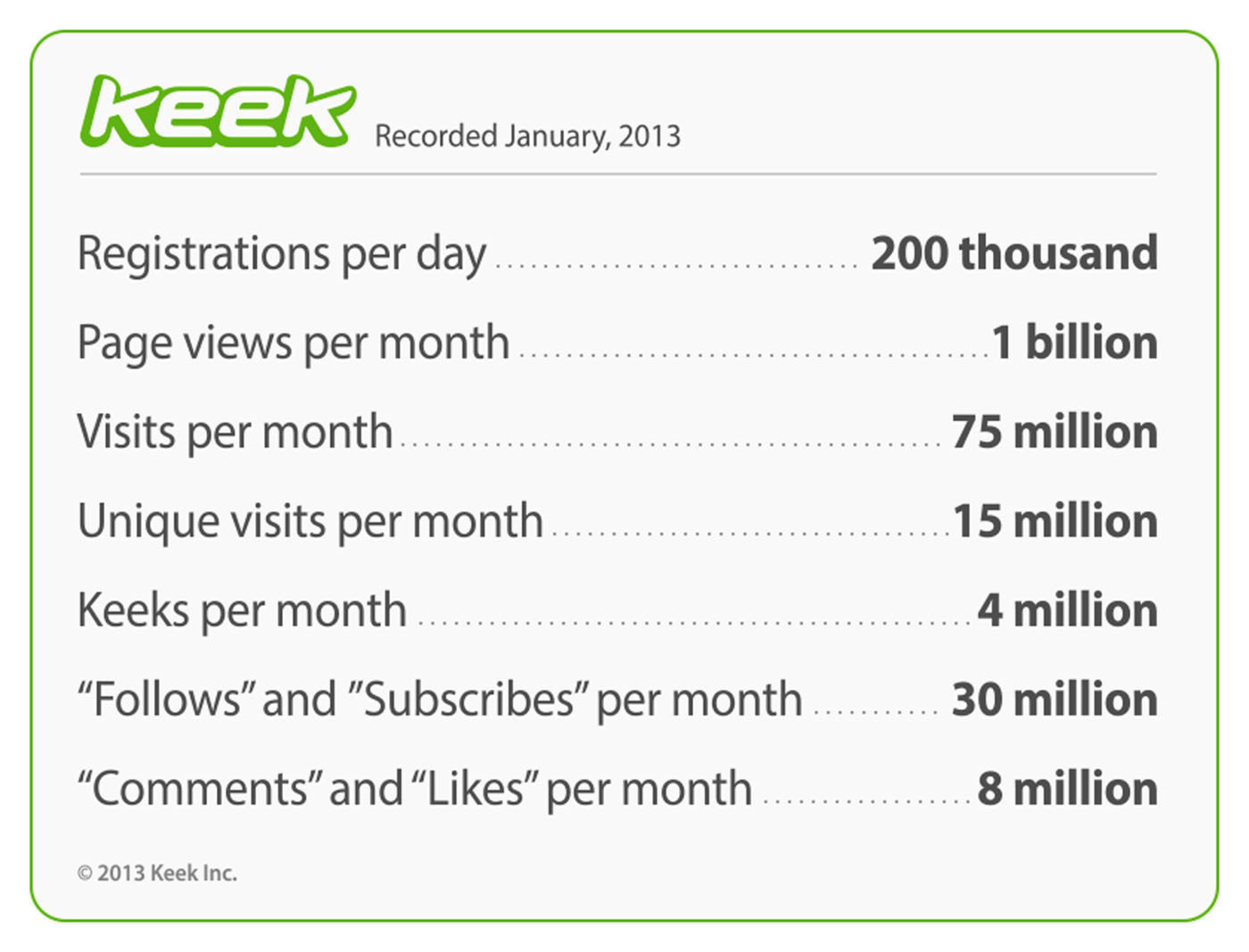 Keek Stats Infographic. (PRNewsFoto/Keek) (PRNewsFoto/KEEK)