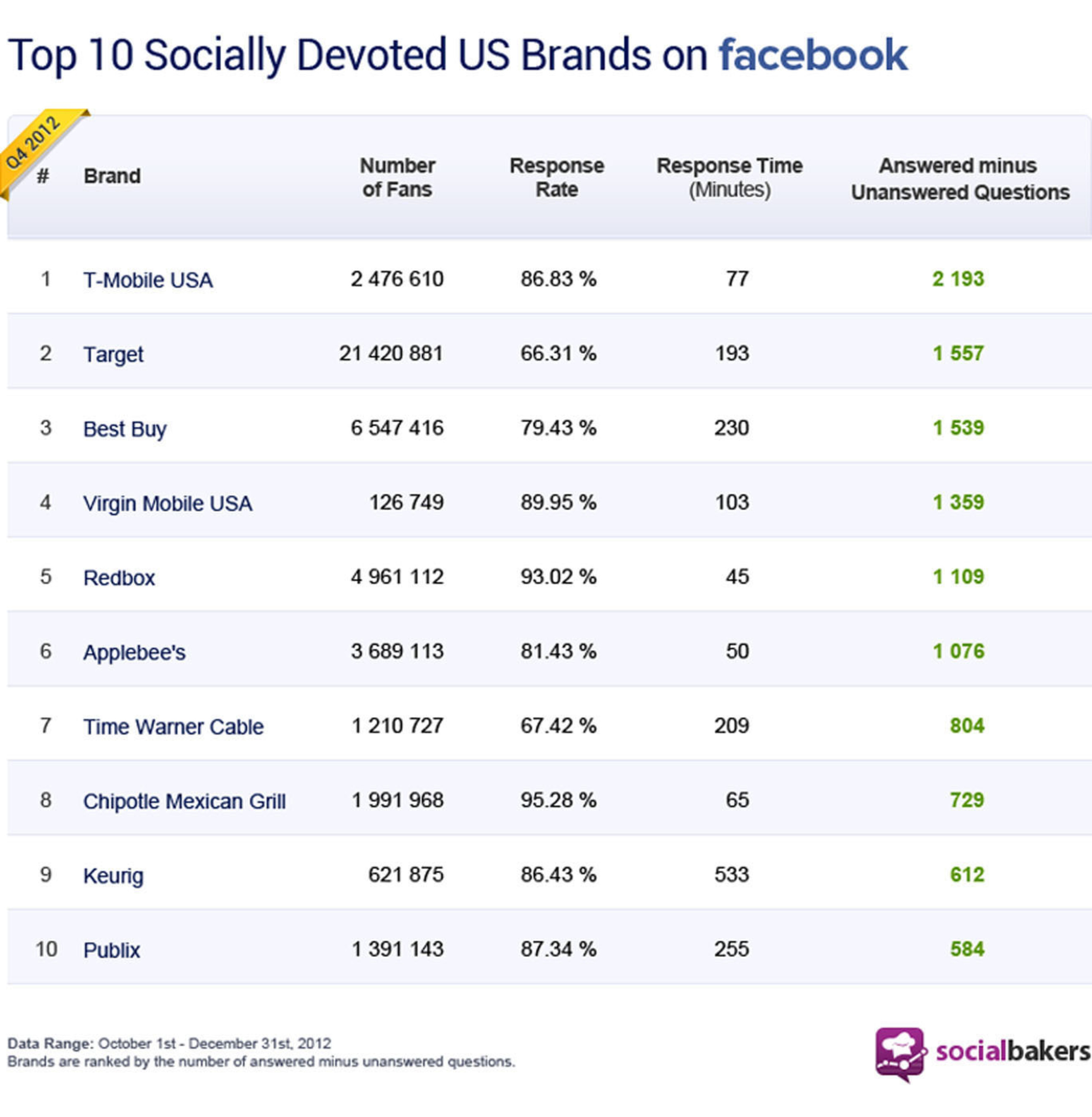 Socialbakers Top 10 Socially Devoted Brands in the U.S. (PRNewsFoto/Socialbakers) (PRNewsFoto/SOCIALBAKERS)