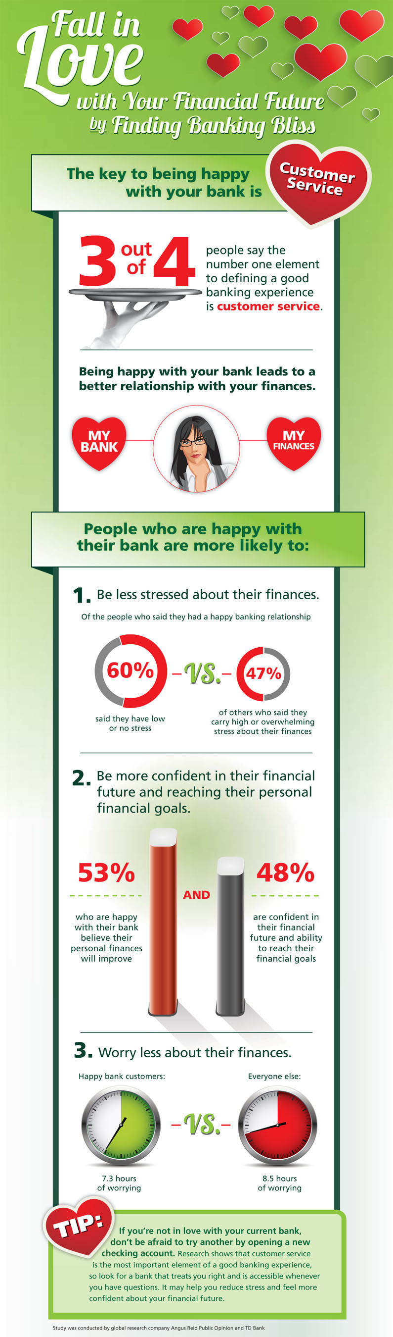 Consumers "feeling the love" from their bank found to have less financial stress and more confidence in financial future according to a survey conducted by Angus Reid Public Opinion and TD Bank. (PRNewsFoto/TD Bank) (PRNewsFoto/TD BANK)
