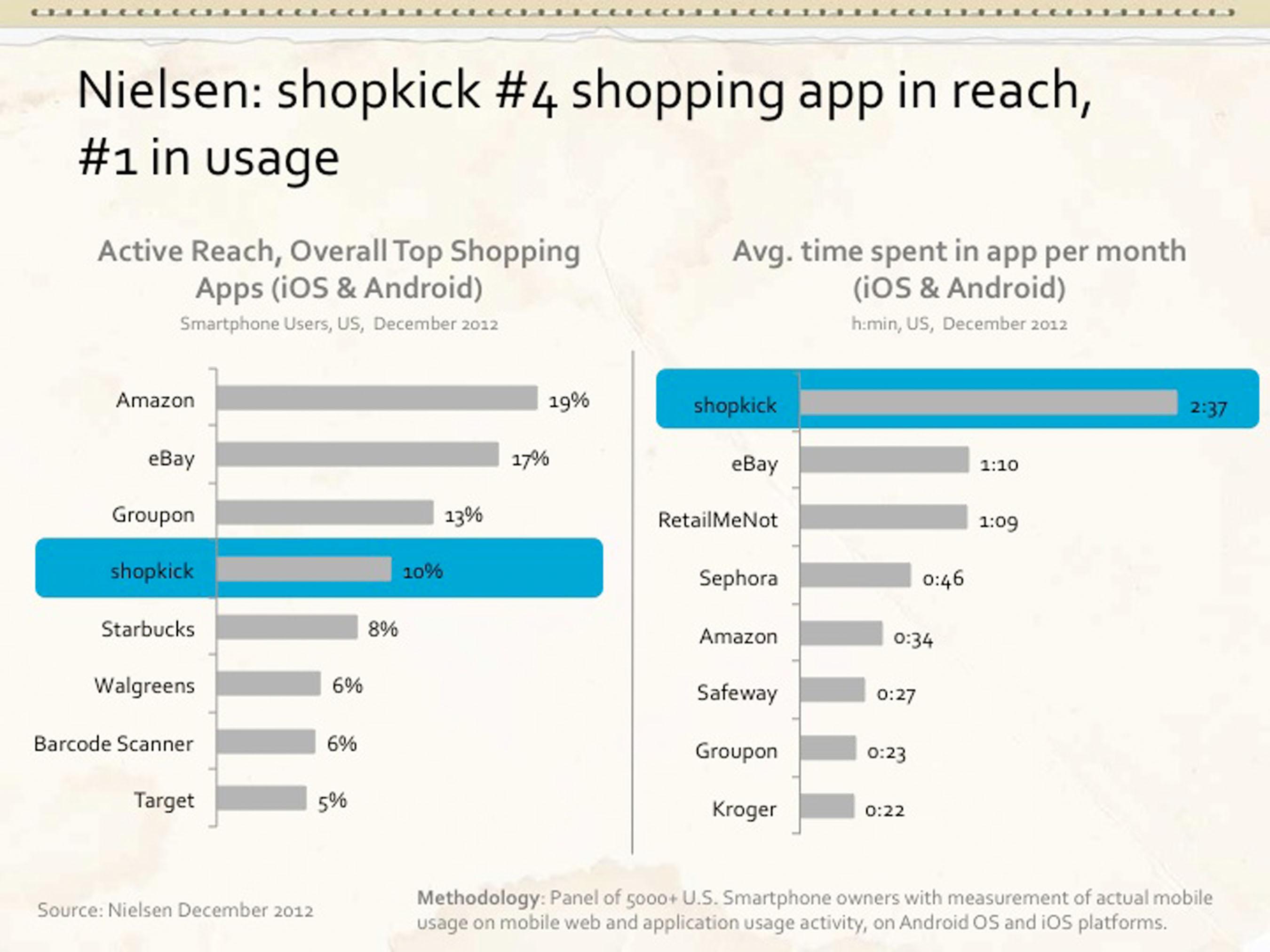 Nielsen: shopkick #4 shopping app in reach, #1 in usage. (PRNewsFoto/shopkick) (PRNewsFoto/SHOPKICK)