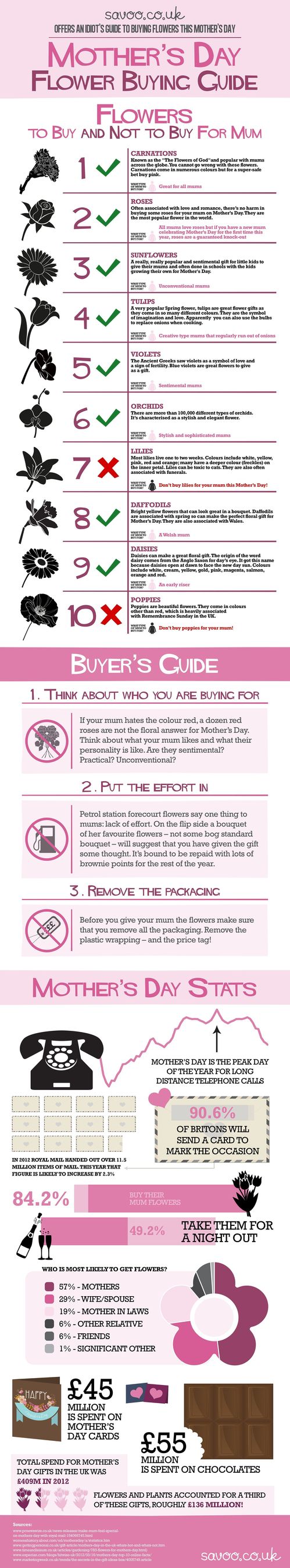 Buying flowers can be a tricky â€“ a world that only a few people understand! So, have you ever wondered what flowers to buy and when to buy them? This â€˜buying guideâ€™, produced by the money-saving website Savoo.co.ouk, helps answer those questions for those who might be confused, not want to make a faux-pas and who want to get the best flowers for their money â€“ especially with Motherâ€™s Day just round the corner (PRNewsFoto/Savoo.co.uk)