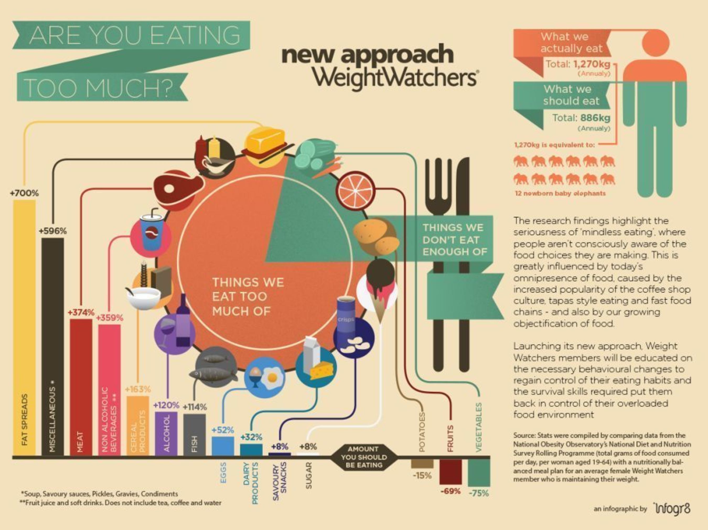 Are you eating too much? Infographic (PRNewsFoto/Weight Watchers)