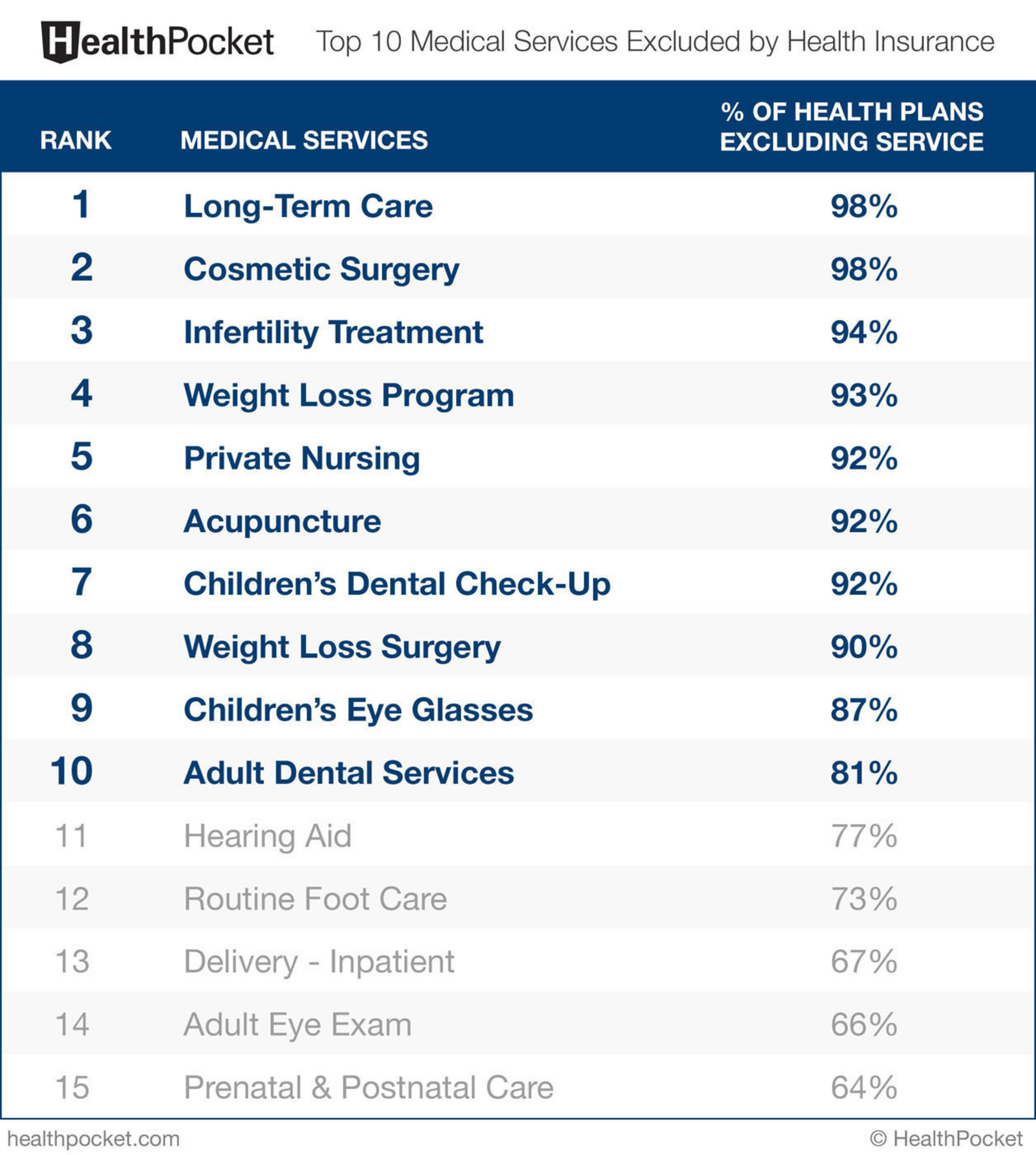 These medical services are most frequently not covered by health insurance providers, and can pack big costs to consumers. (PRNewsFoto/HealthPocket) (PRNewsFoto/HEALTHPOCKET)