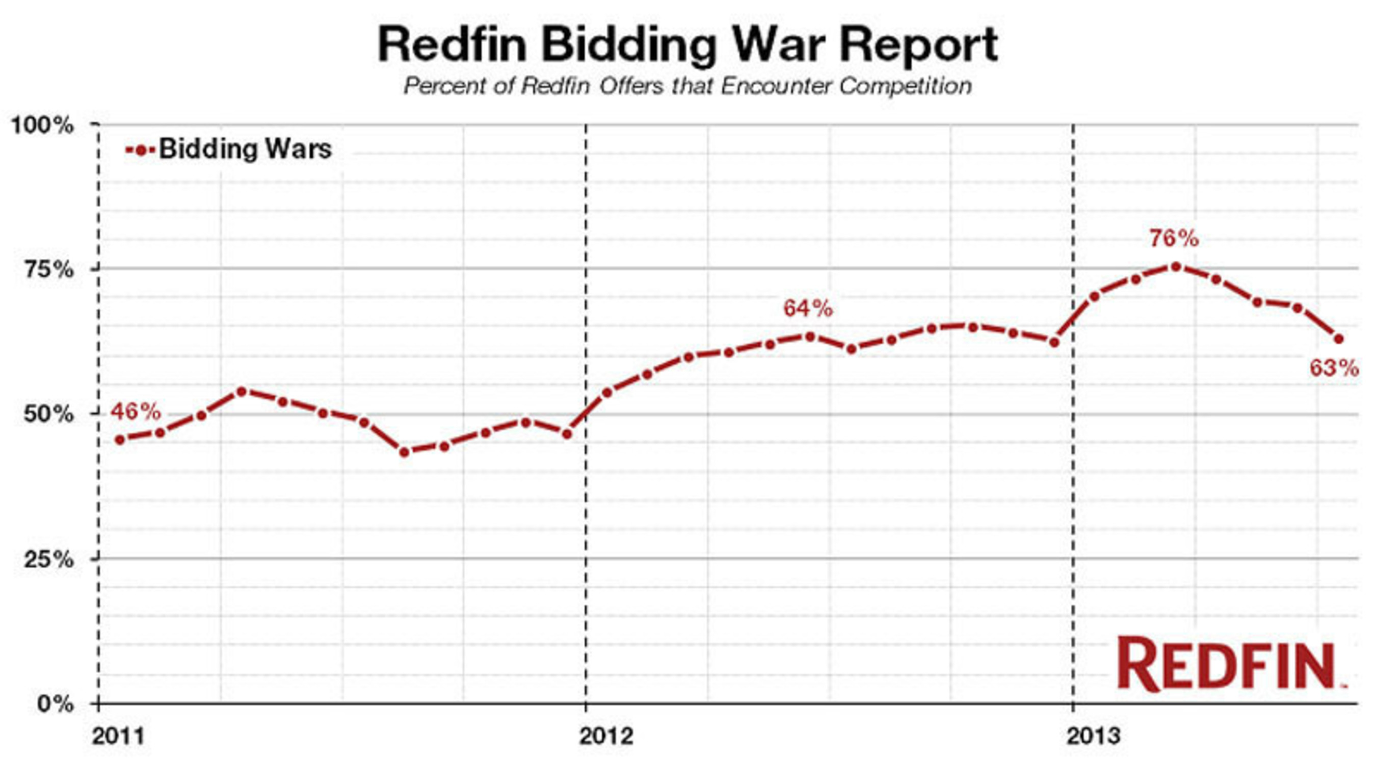 Real Estate Bidding Wars Continued to Tumble in July as Housing Market Rebalances, According to Redfin Report. (PRNewsFoto/Redfin) (PRNewsFoto/REDFIN)