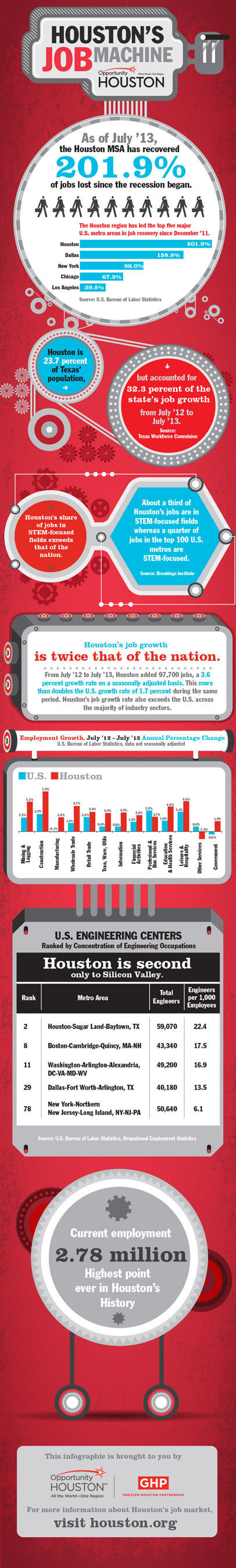 Houston is America's strongest economic machine - infographic. (PRNewsFoto/Greater Houston Partnership) (PRNewsFoto/GREATER HOUSTON PARTNERSHIP)