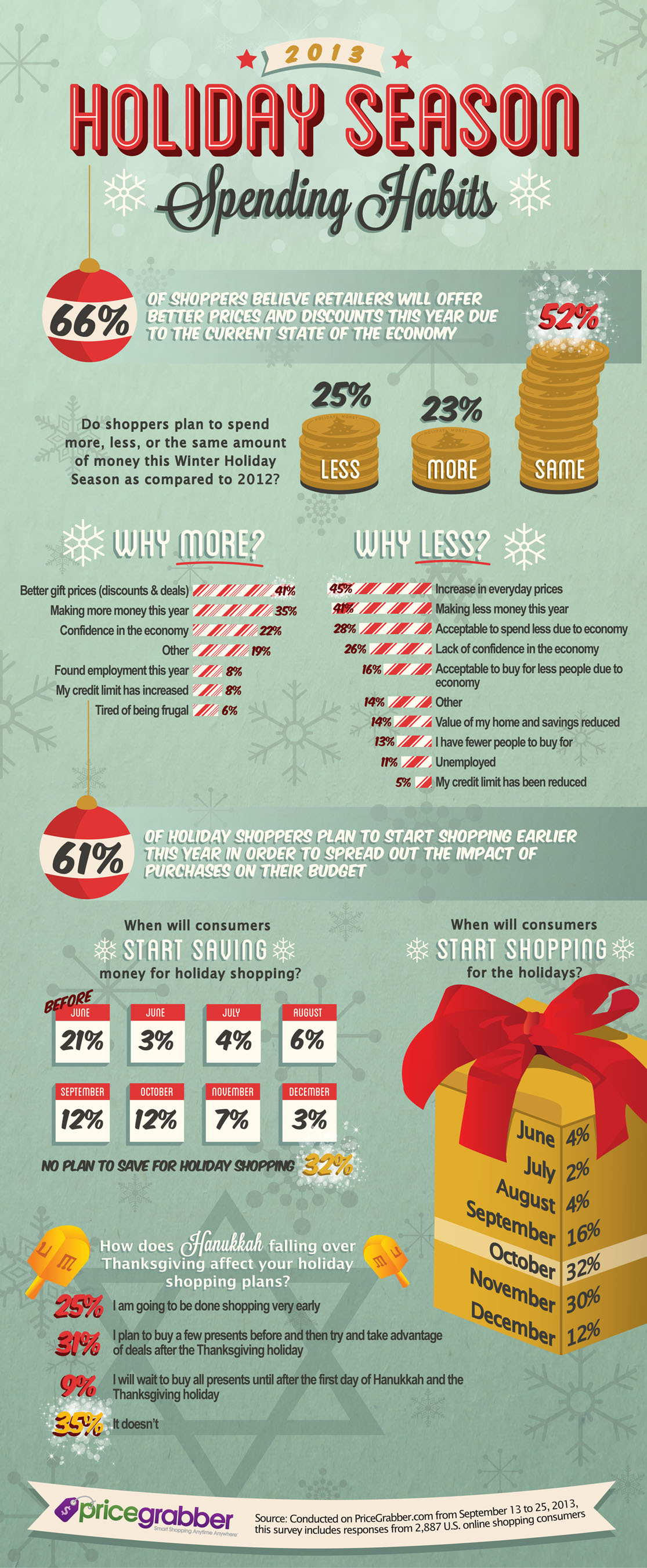 Holiday 2013 Spending Habits from PriceGrabber. (PRNewsFoto/PriceGrabber.com) (PRNewsFoto/PRICEGRABBER.COM)