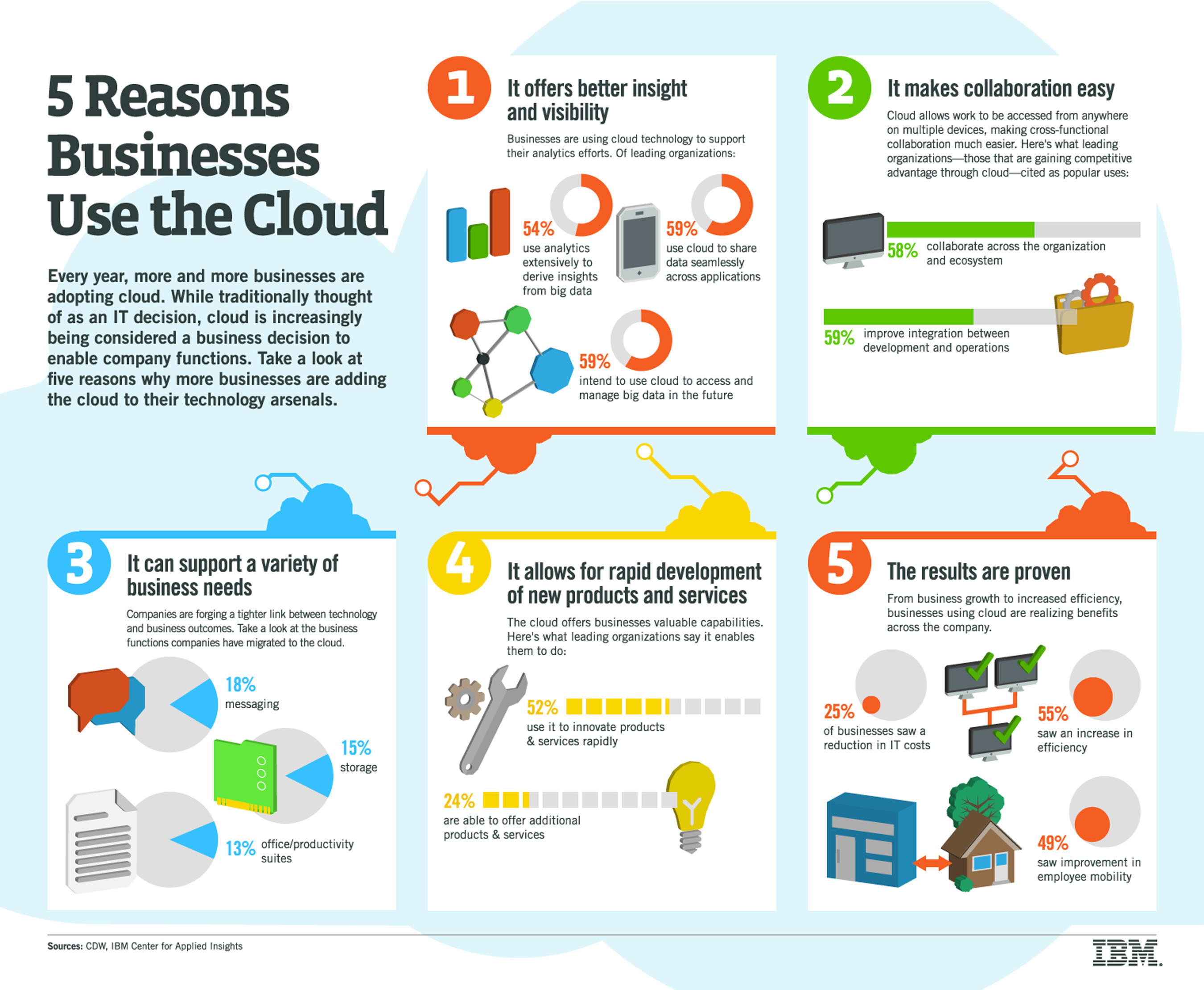Cloud ranks higher on agenda for businesses than IT. (PRNewsFoto/IBM) (PRNewsFoto/IBM)