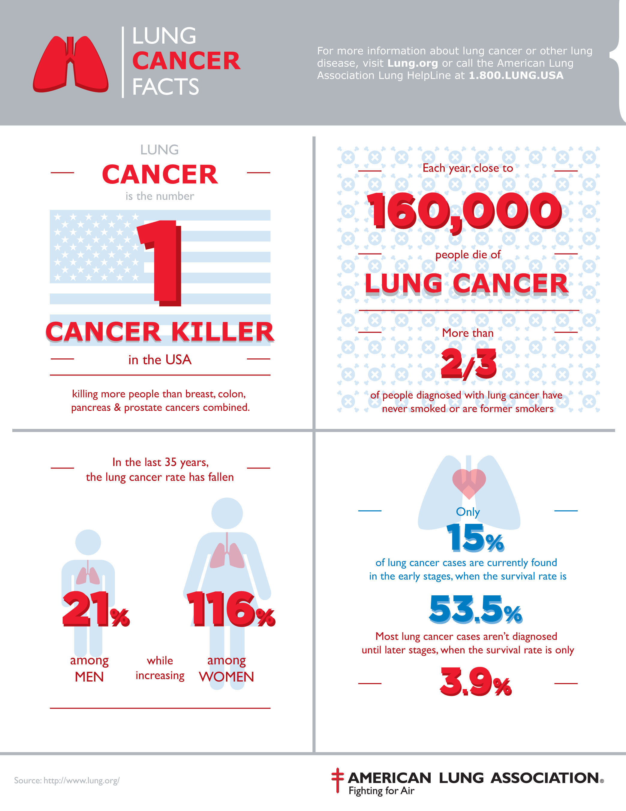 Infographic - Lung Cancer Facts. How much do you know about the #1 cancer killer in America? (PRNewsFoto/American Lung Association) (PRNewsFoto/AMERICAN LUNG ASSOCIATION)