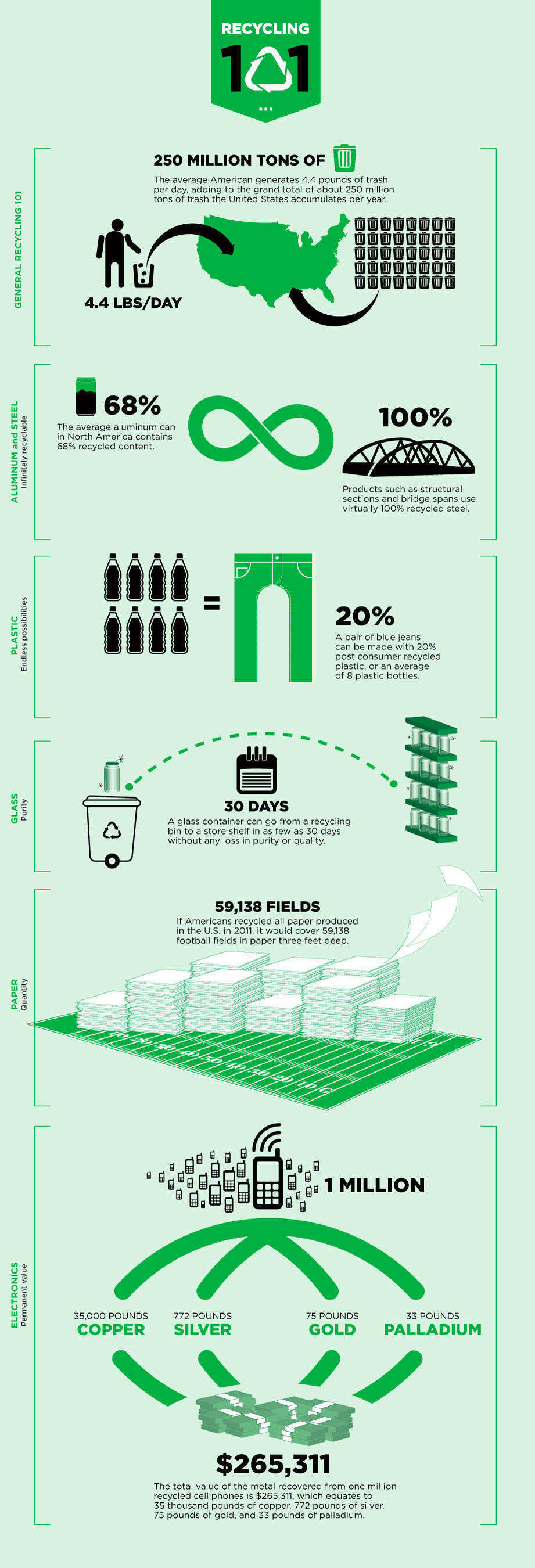 Recycling 101 infographic from America Recycles Day. (PRNewsFoto/Keep America Beautiful) (PRNewsFoto/KEEP AMERICA BEAUTIFUL)