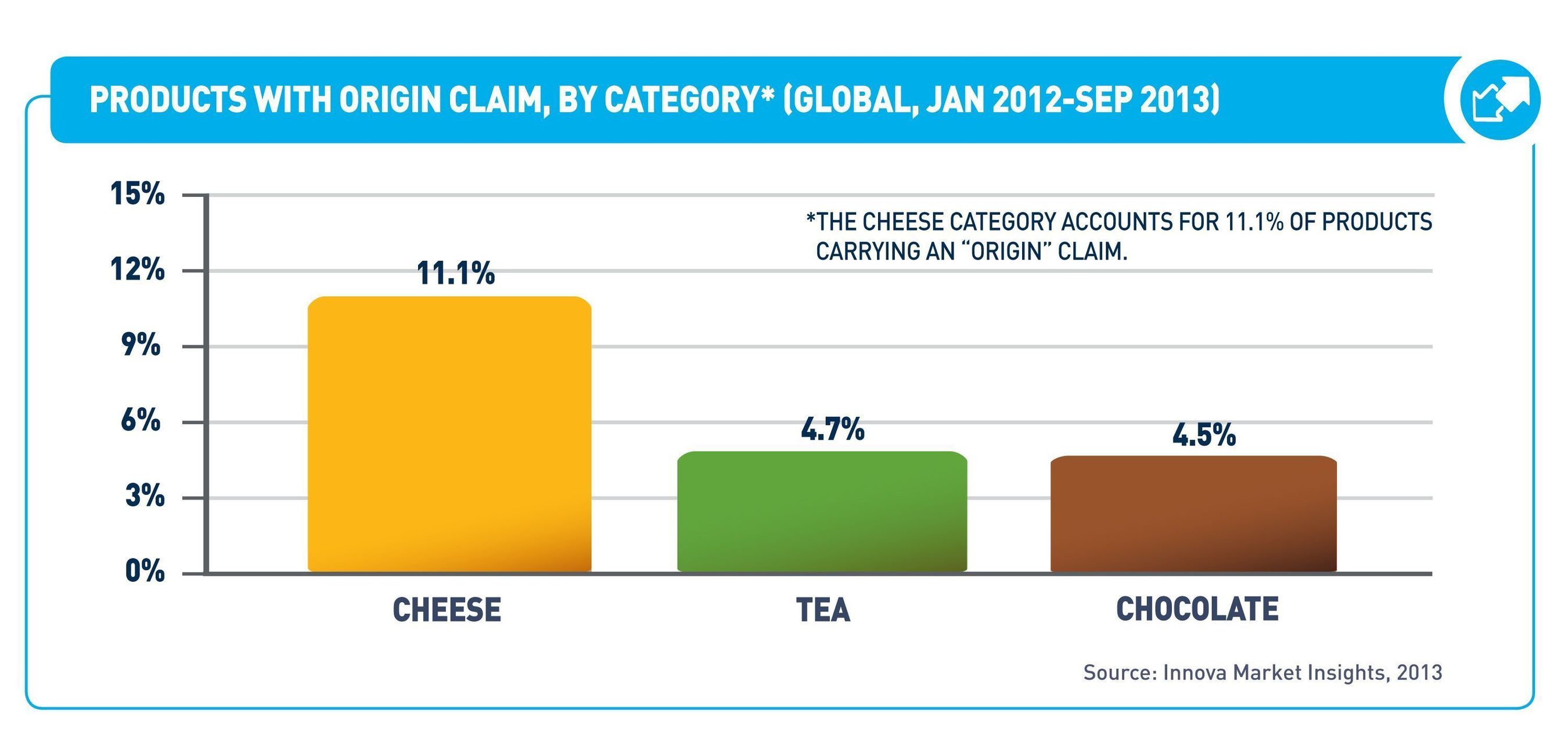 FOOD & BEVERAGE PRODUCTS WITH ORIGIN CLAIM, BY CATEGORY (PRNewsFoto/Innova Market Insights)