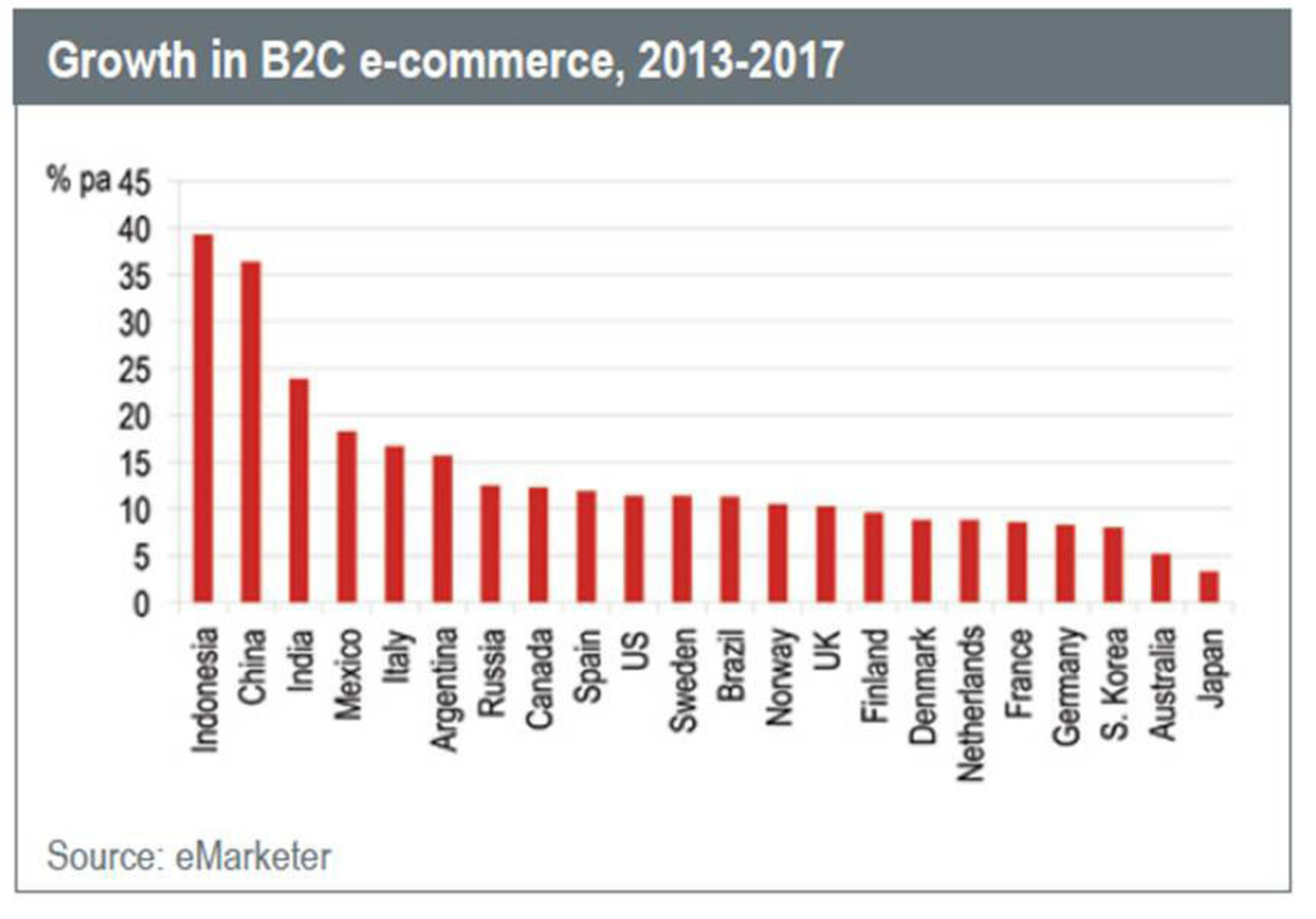 Growth in B2C e-commerce, 2013-2017. (PRNewsFoto/Jones Lang LaSalle) (PRNewsFoto/JONES LANG LASALLE)