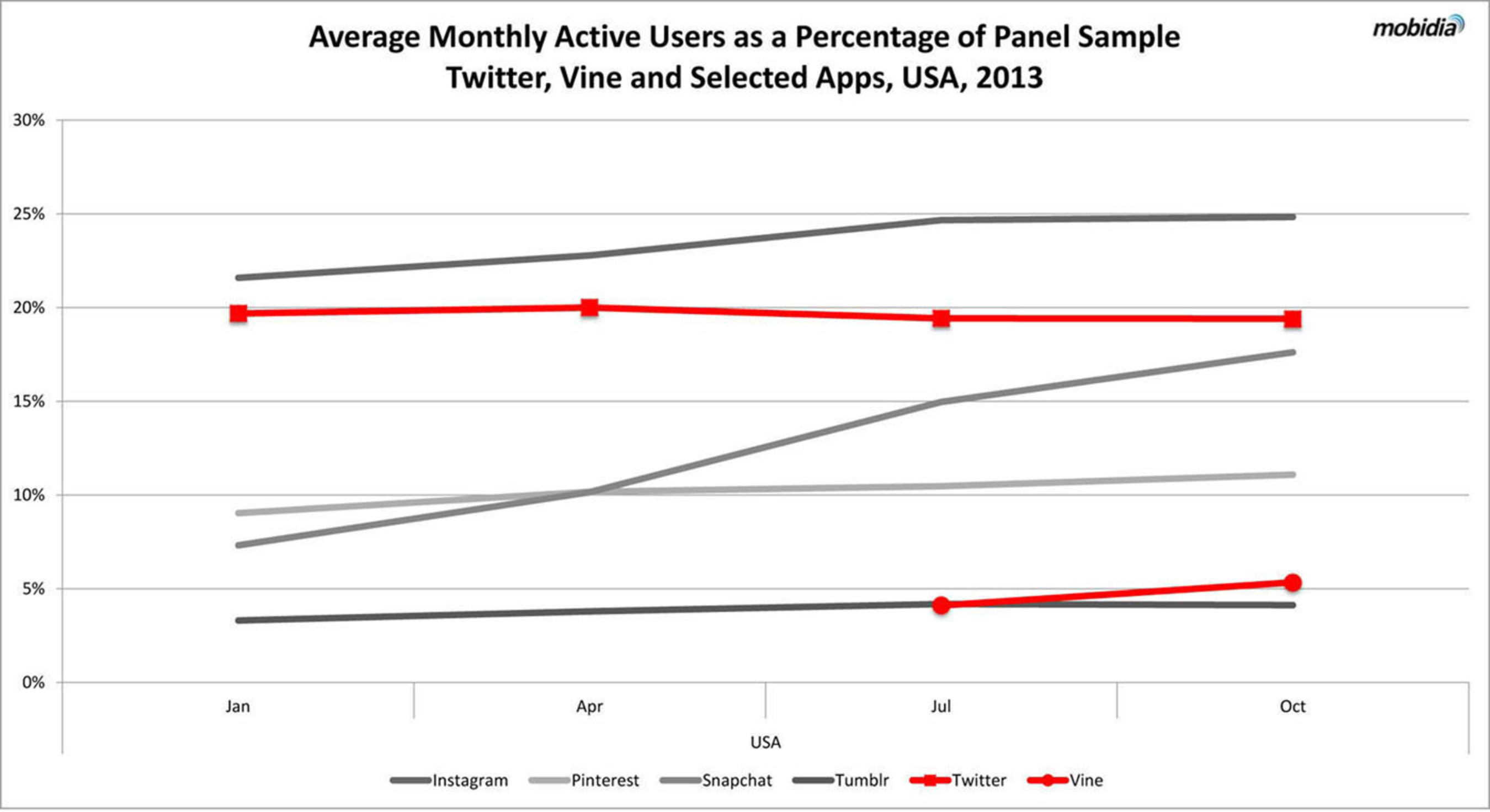"Average Monthly Active Users as a Percentage of Panel Sample Twitter, Vine and Selected Apps, USA, 2013". (PRNewsFoto/Mobidia Technology, Inc.) (PRNewsFoto/MOBIDIA TECHNOLOGY, INC.)