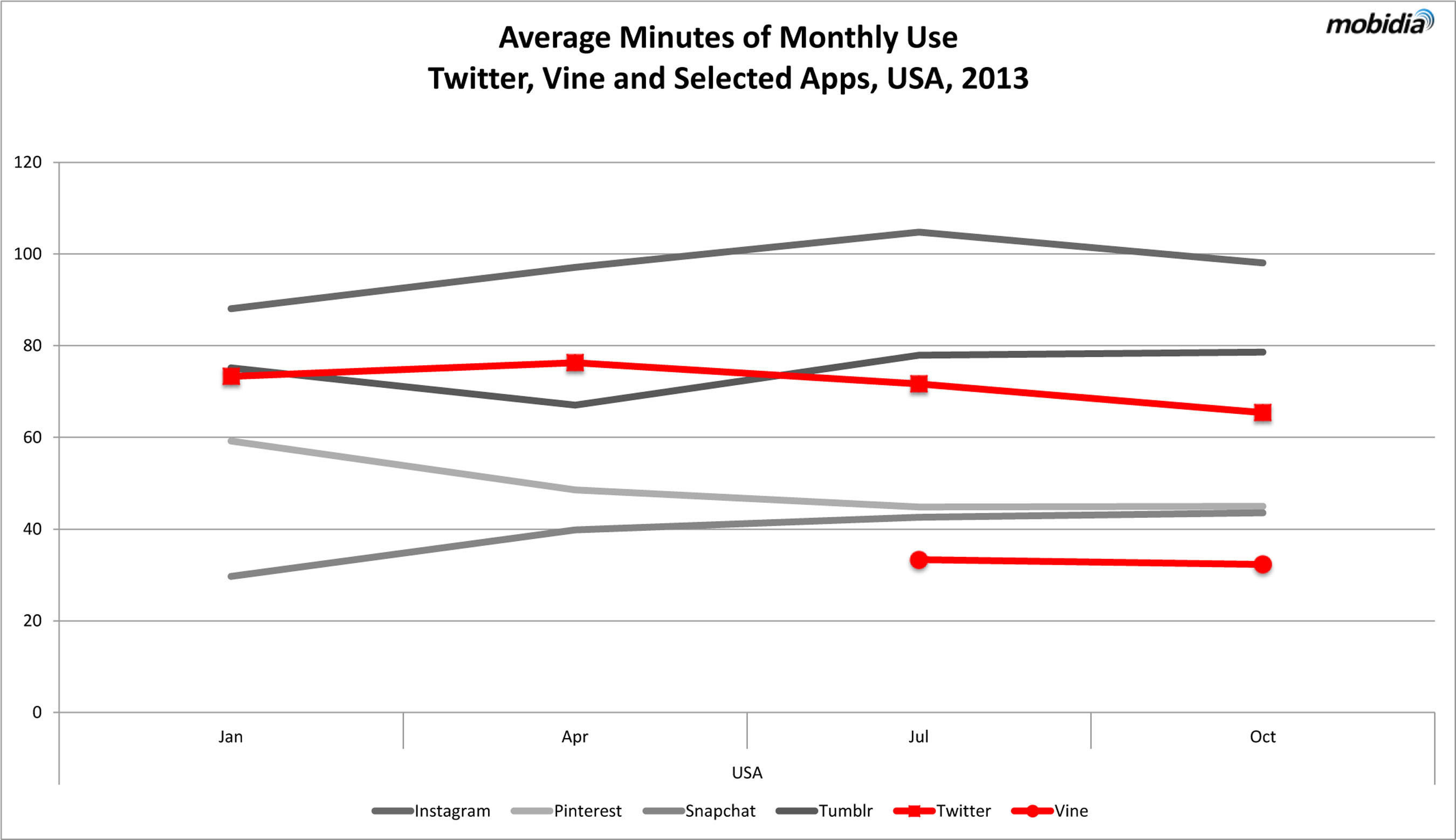 "Average Minutes of Monthly Use Twitter, Vine and Selected Apps, USA 2013". (PRNewsFoto/Mobidia Technology, Inc.) (PRNewsFoto/MOBIDIA TECHNOLOGY_ INC_)