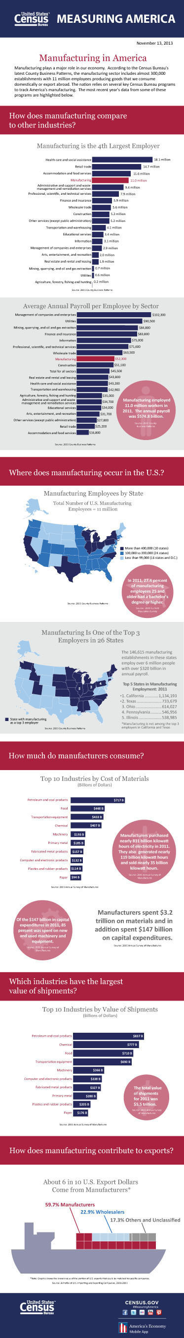 A new U.S. Census Bureau infographic, "Manufacturing in America," focuses on the scope of manufacturing, its importance as a major employer and its concentrations throughout the country. The infographic highlights a wide range of statistics from sources such as County Business Patterns and Annual Survey of Manufactures. With almost 300,000 establishments and 11 million employees, manufacturing plays a major role in the nation's economy. The most recent year's data from some of these programs are highlighted. Internet address: http://www.census.gov/how/. (PRNewsFoto/U.S. Census Bureau) (PRNewsFoto/U.S. CENSUS BUREAU)