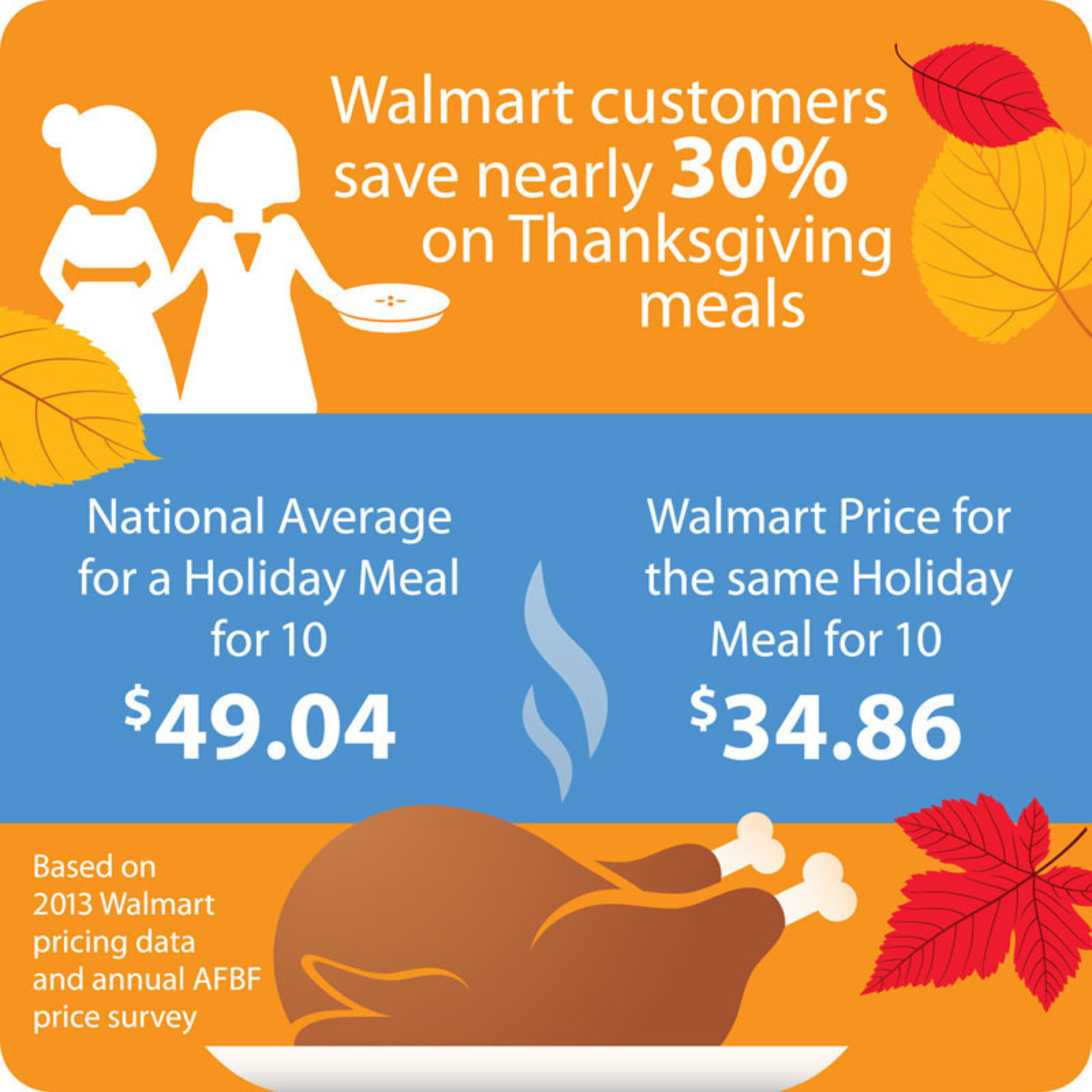 Walmart Shoppers Save Nearly 30% on Thanksgiving Meal Compared to National Average. (PRNewsFoto/Walmart) (PRNewsFoto/WALMART)