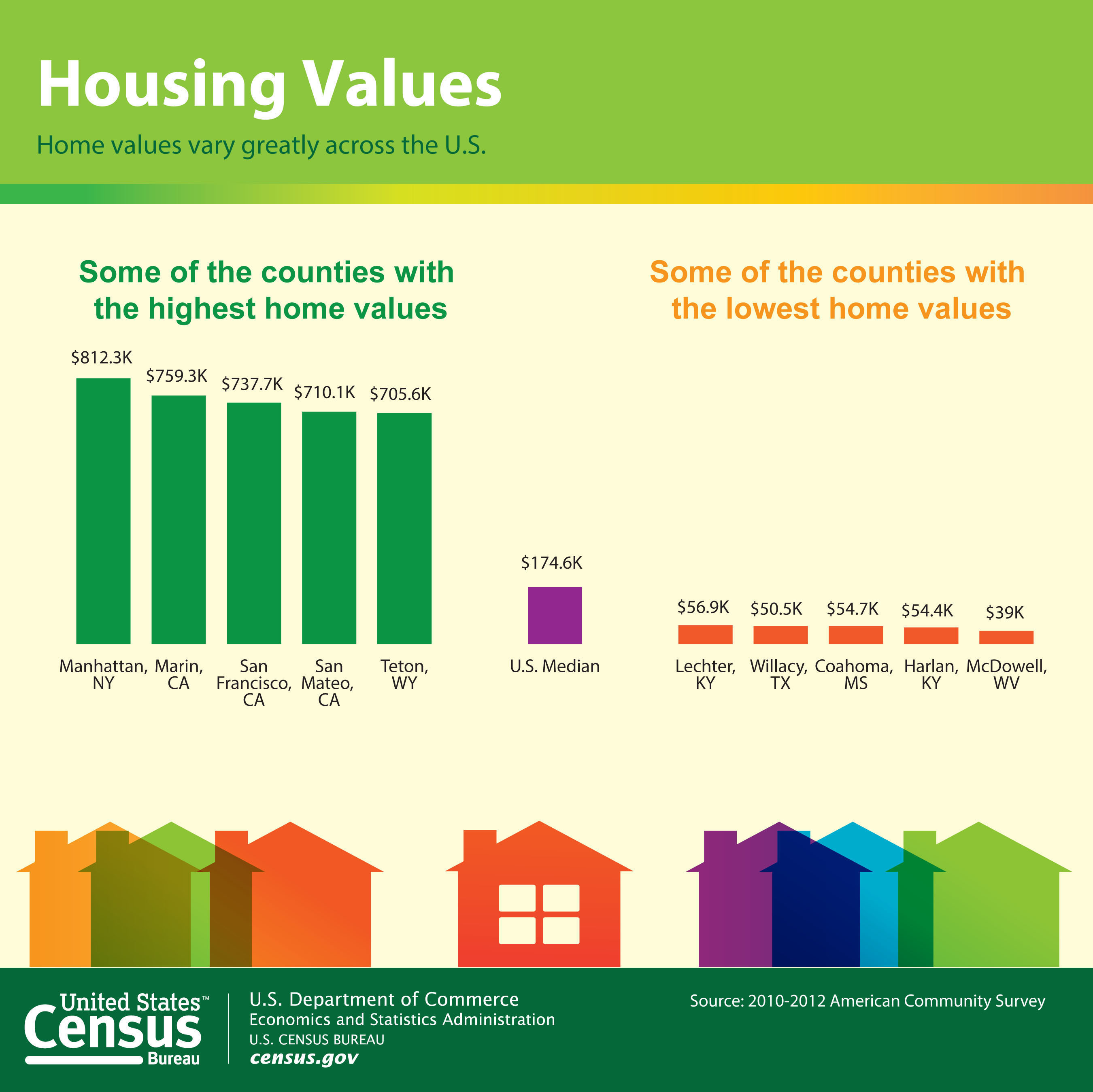 Statistics from the U.S. Census Bureau's American Community Survey show how median home values vary among counties around the nation. These findings come from the Census Bureau's brief, Home Value and Homeownership Rates: Recession and Post-Recession Comparisons From 2007-2009 to 2010-2012. Additionally, the brief found that median home values in many small counties across the nation held steady after the most recent recession, while values in large counties declined. More information:http://www.census.gov/newsroom/releases/archives/american_community_survey_acs/cb13-190.html. (PRNewsFoto/U.S. Census Bureau) (PRNewsFoto/U.S. CENSUS BUREAU)