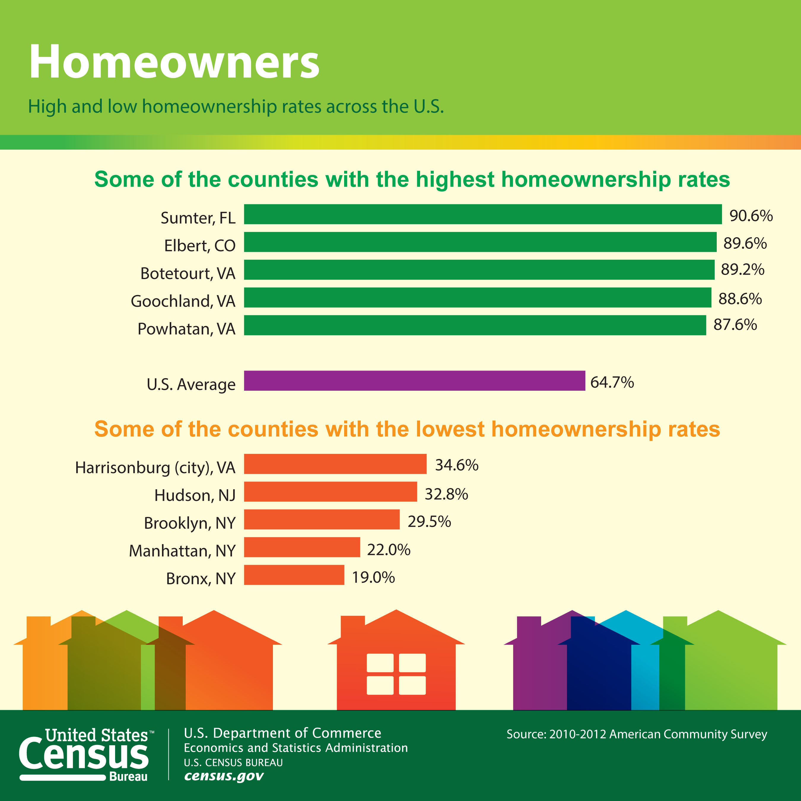 Statistics from the U.S. Census Bureau's American Community Survey show some of the nation's counties with the highest and lowest homeownership rates. The American Community Survey gives communities the current information they need to plan investments and services. Retailers, homebuilders, police departments, and town and city planners are among the many private- and public-sector decision makers who count on these annual results. More information:  http://www.census.gov/newsroom/releases/archives/american_community_survey_acs/cb13-190.html . (PRNewsFoto/U.S. Census Bureau) (PRNewsFoto/U.S. CENSUS BUREAU)
