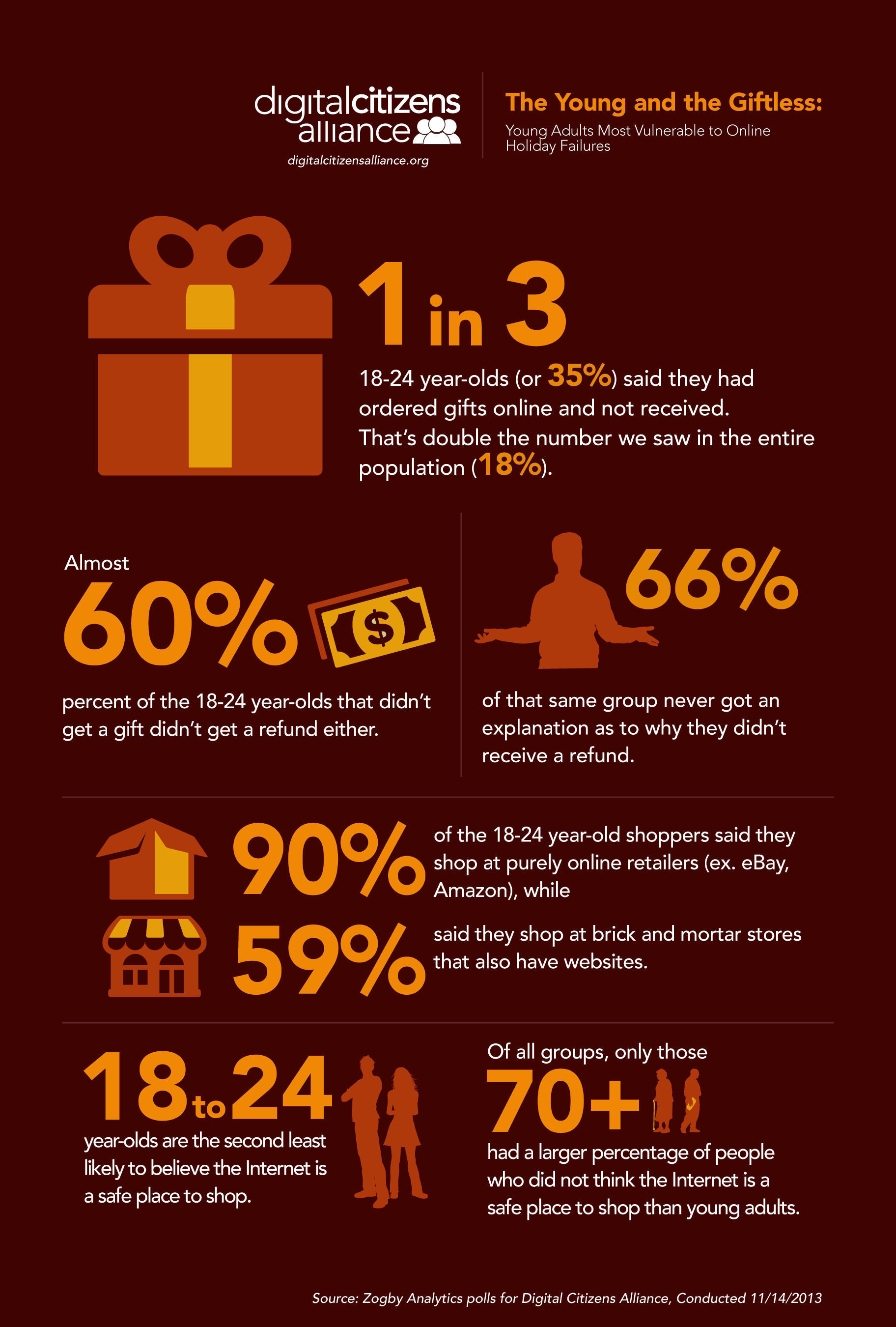 New polling from the consumer watchdog group, Digital Citizens Alliance, shows the potential problems facing young adults this Cyber Monday. (PRNewsFoto/Digital Citizens Alliance) (PRNewsFoto/DIGITAL CITIZENS ALLIANCE)