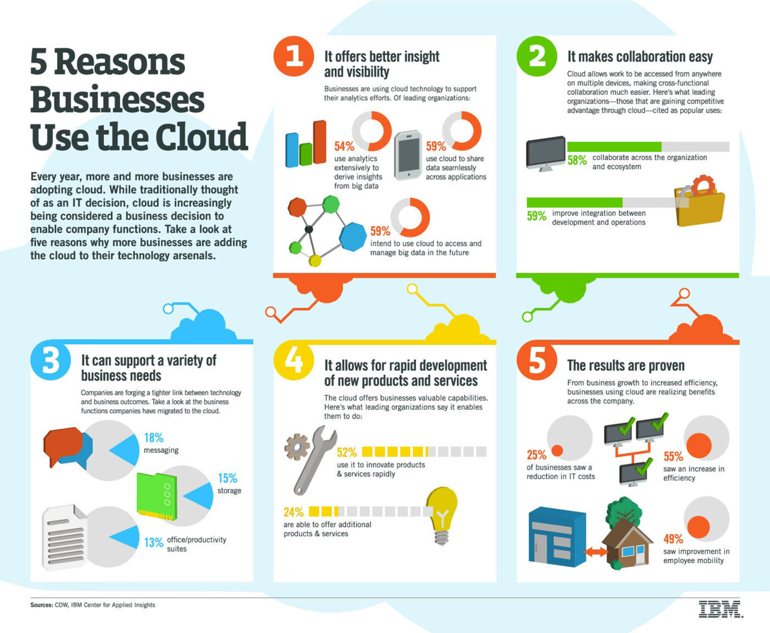 Five Reasons Businesses Use Cloud. (PRNewsFoto/IBM) (PRNewsFoto/IBM)