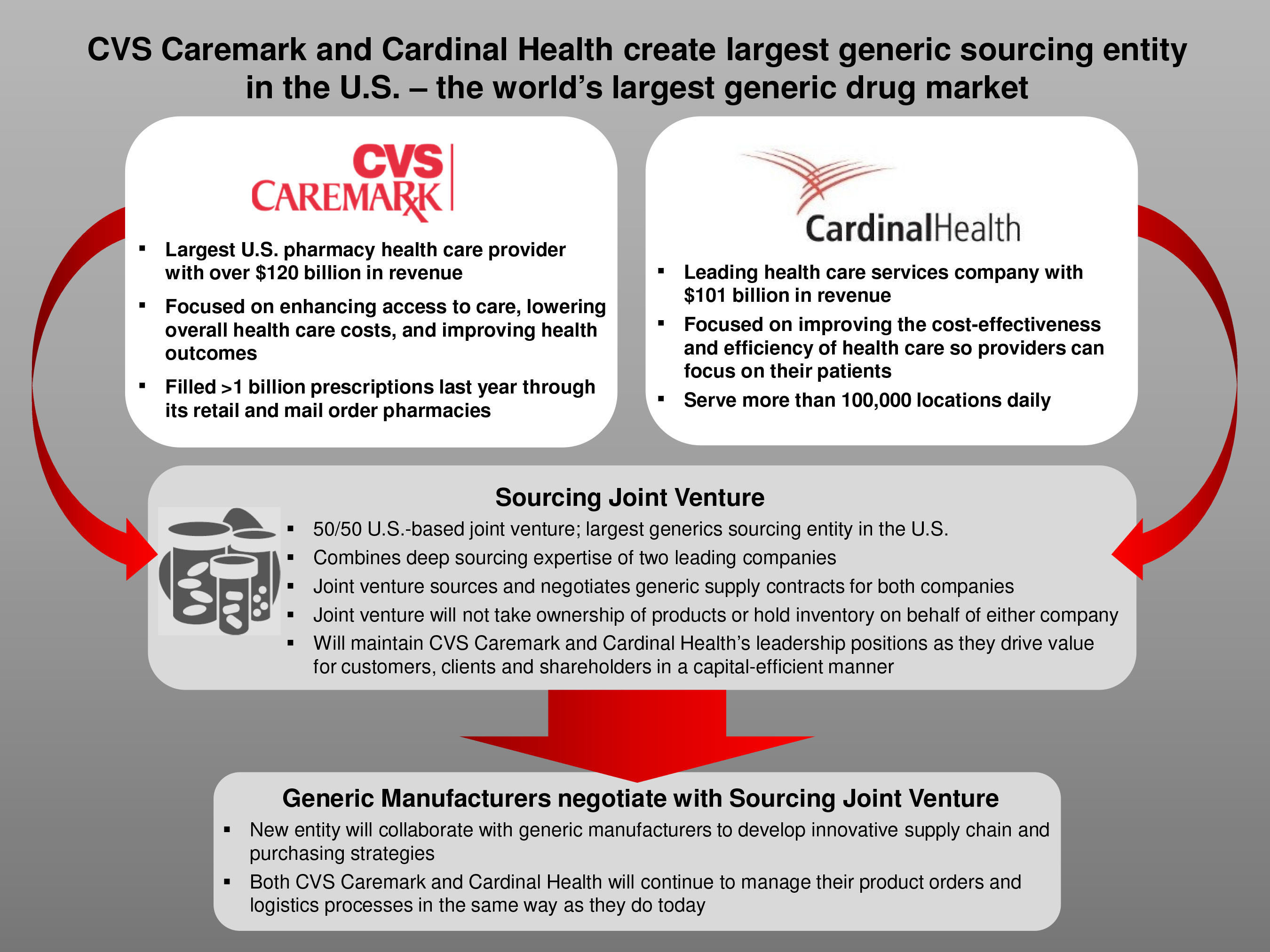 CVS Caremark And Cardinal Health Announce Creation Of Largest Generic Sourcing Entity In U.S. (PRNewsFoto/Cardinal Health) (PRNewsFoto/CARDINAL HEALTH)