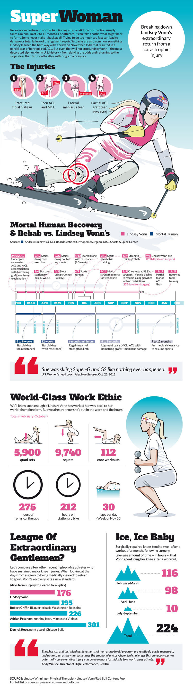 This weekend we saw the return of Lindsey Vonn to World Cup competition, just 10 months after she sustained a potentially catastrophic knee injury. Her comeback has been characteristic of all things Lindsey does - remarkably fast. This infographic highlights the details behind the effort she has put in and just how her comeback stacks up against other well known athletes. (PRNewsFoto/Red Bull Content Pool) (PRNewsFoto/RED BULL CONTENT POOL)