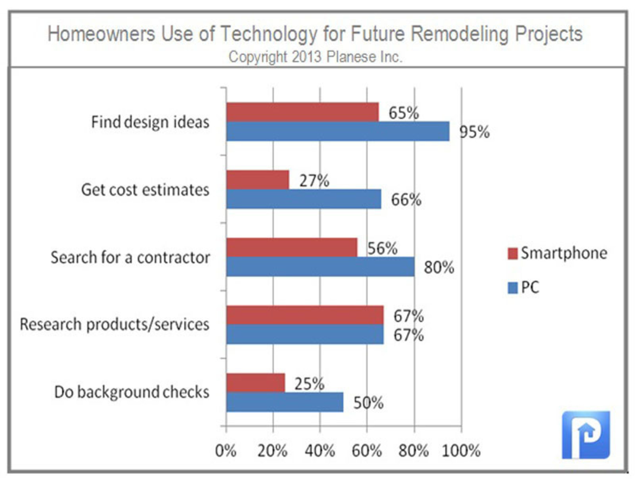 Homeowners Use of Technology for Future Remodeling Projects. (PRNewsFoto/Planese) (PRNewsFoto/PLANESE)