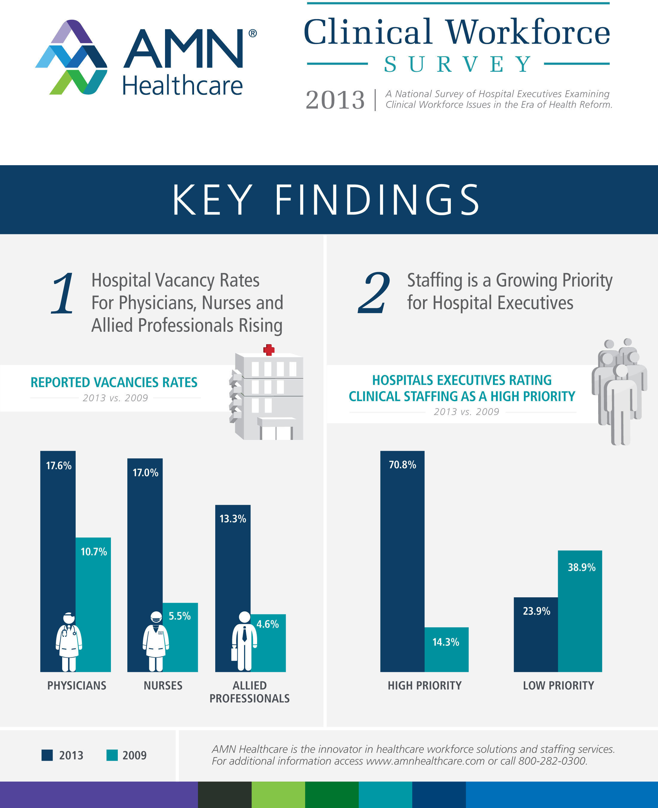 2013 Clinical Workforce Survey Key Findings. (PRNewsFoto/AMN Healthcare Services, Inc.) (PRNewsFoto/AMN HEALTHCARE SERVICES, INC.)