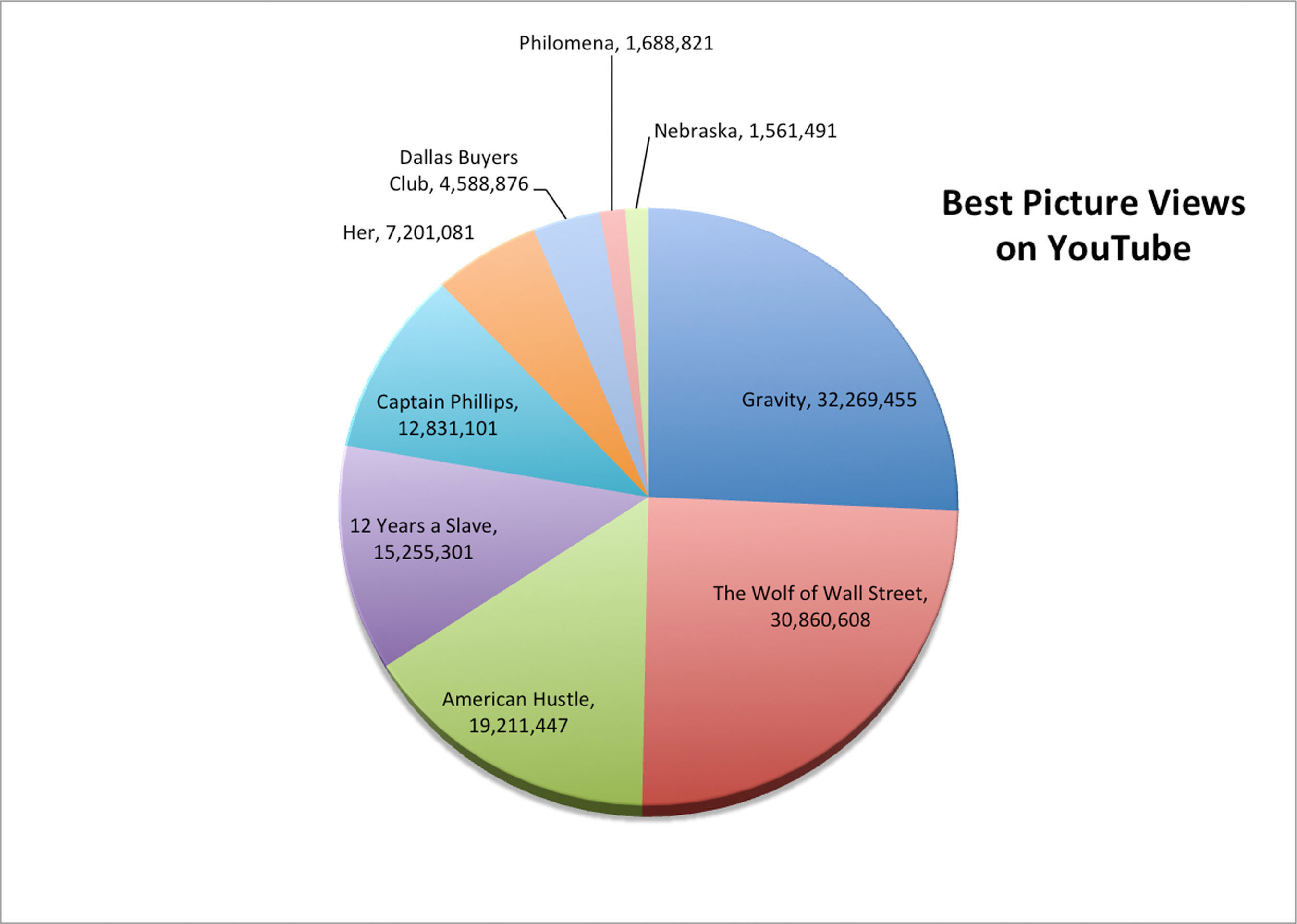 Graphic shows total YouTube video views for each Academy Awards nominated film for Best Picture. "Gravity" and "Wolf of Wall Street" top the charts with more than 30 million video views a piece. Video views include trailers, film clips, reviews, interviews, behind-the-scenes clips and fan videos. Research is the latest from the Touchstorm Video Index, which gives YouTube channel owners insights on how effectively they're building audiences on YouTube. For more information and to access recent reports visit  www.touchstorm.com . To view the top 10 videos from each of the major Academy Awards categories, visit  www.youtube.com/touchstorm . (PRNewsFoto/Touchstorm) (PRNewsFoto/TOUCHSTORM)