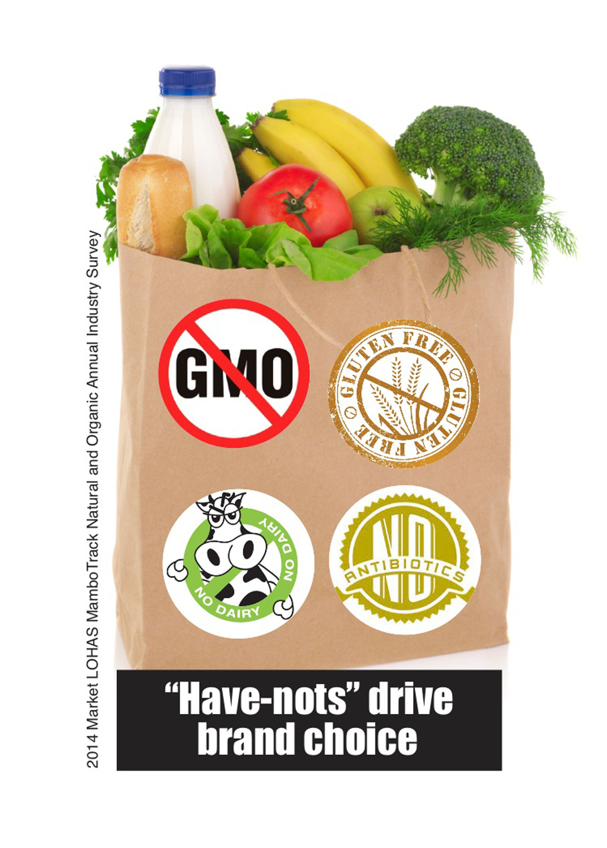 Have Nots Drive Healthy Brand Choice 2014 Market LOHAS MamboTrack Natural & Organic Consumer Research. Infographic by Vittles Food Marketing. (PRNewsFoto/Market LOHAS (Lifestyle Of Health And Sustainability)) (PRNewsFoto/MARKET LOHAS (LIFESTYLE OF ...)