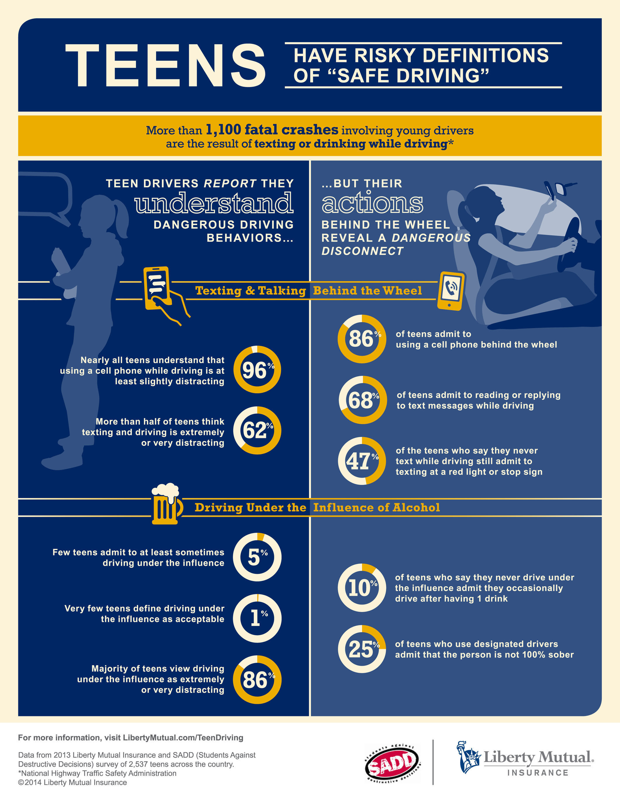 Liberty Mutual Insurance and SADD Teen Driving Infographic. (PRNewsFoto/Liberty Mutual) (PRNewsFoto/LIBERTY MUTUAL)