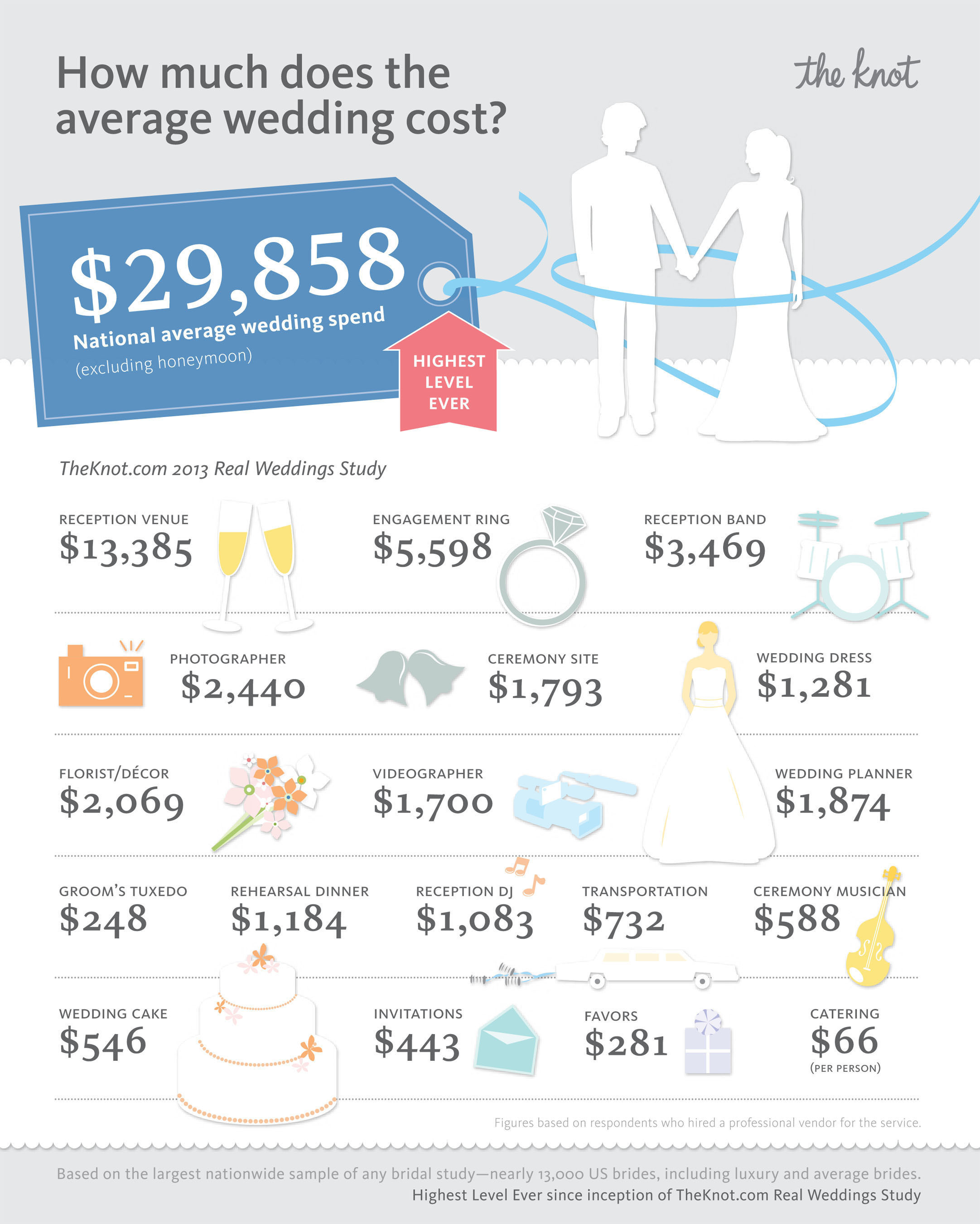 How much does the average wedding cost? (PRNewsFoto/XO Group Inc.) (PRNewsFoto/XO GROUP INC.)