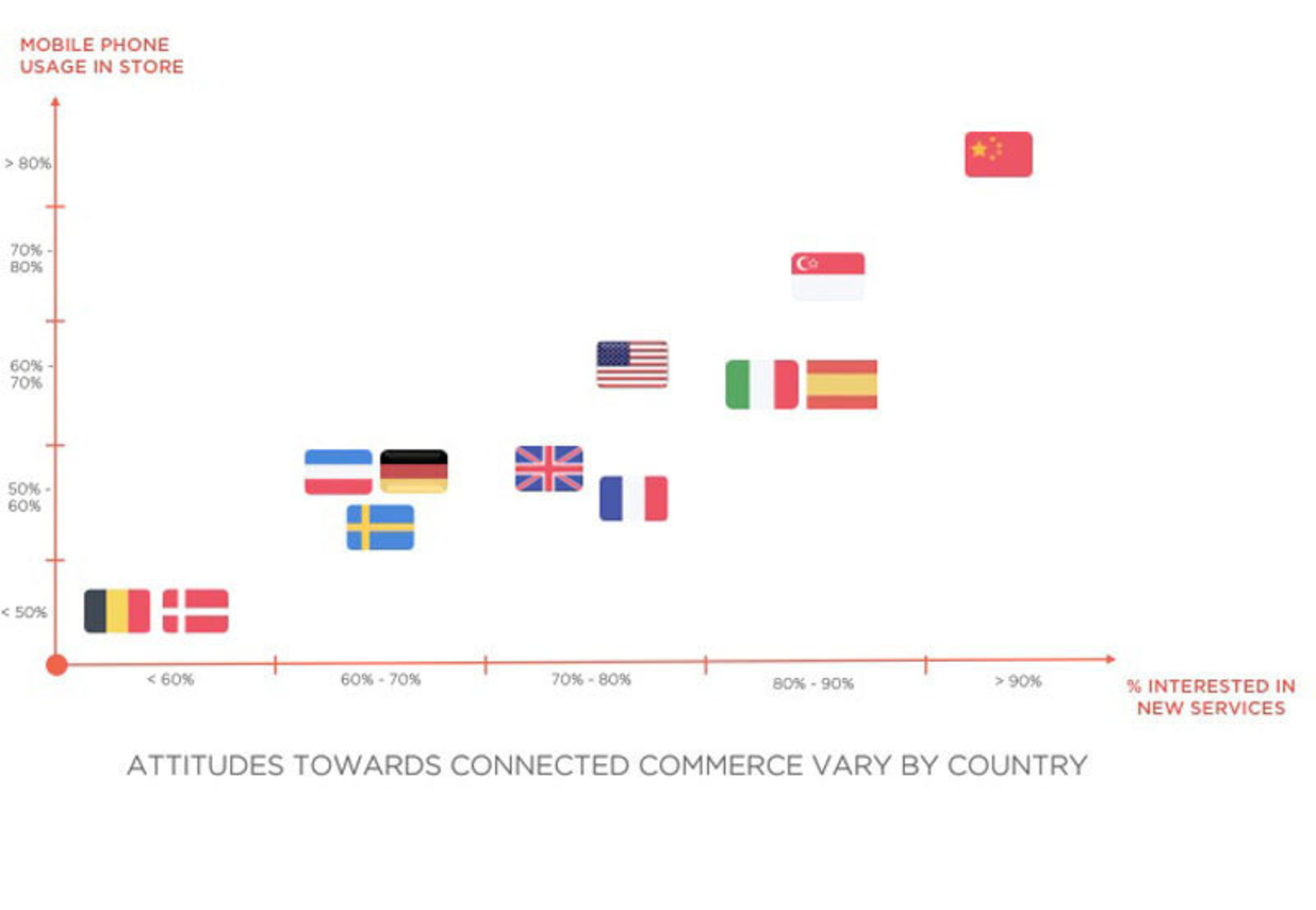 Attitudes Towards Connected Commerce Vary by Country. (PRNewsFoto/DigitasLBi) (PRNewsFoto/DIGITASLBI)