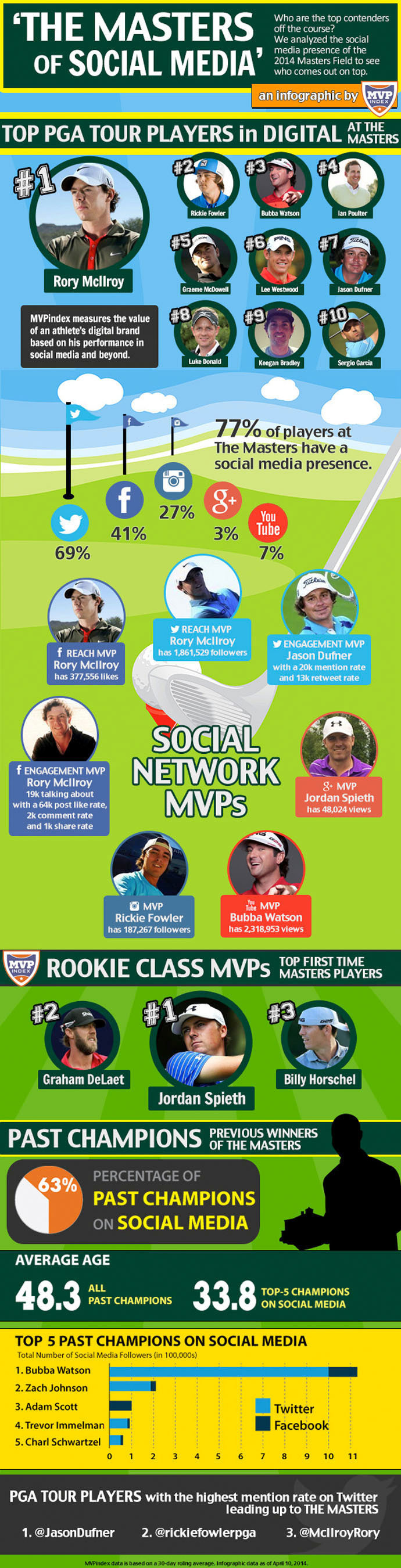 MVPindex's 'The Masters of Social Media' infographic ranks the social media presence of Master contenders off the course. (PRNewsFoto/Stout Partners, LP) (PRNewsFoto/STOUT PARTNERS_ LP)