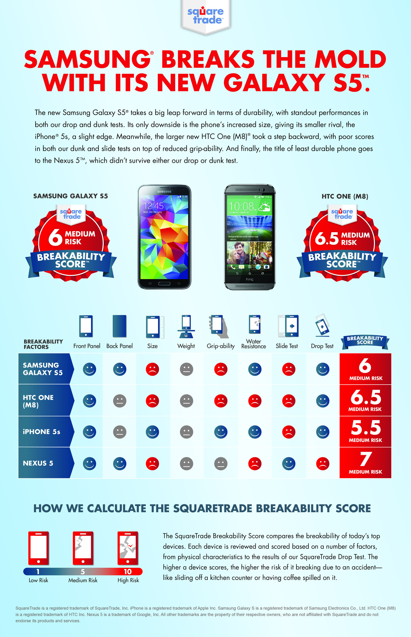SquareTrade's Breakability Index Reveals New Smartphones' Durability (PRNewsFoto/SquareTrade)