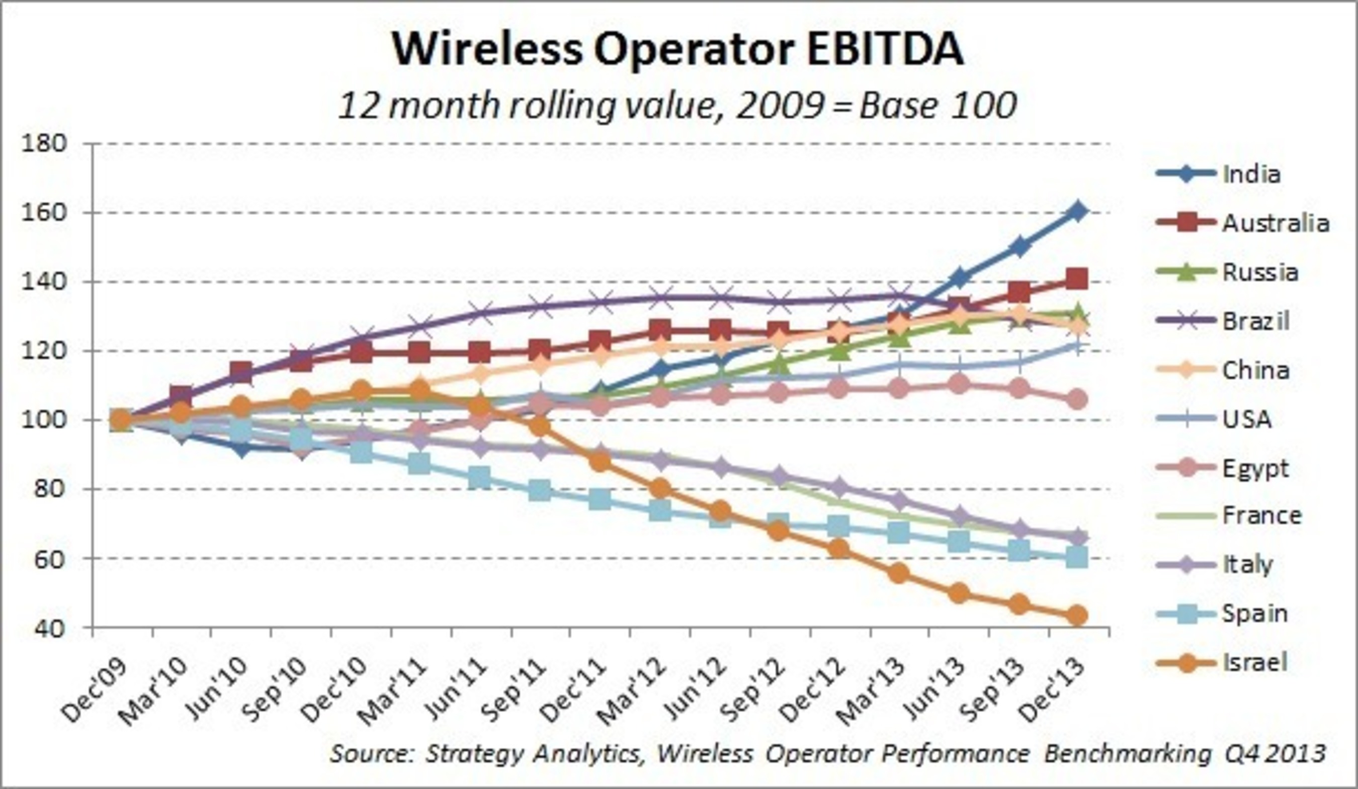 Wireless Operator EBITDA (PRNewsFoto/Strategy Analytics)