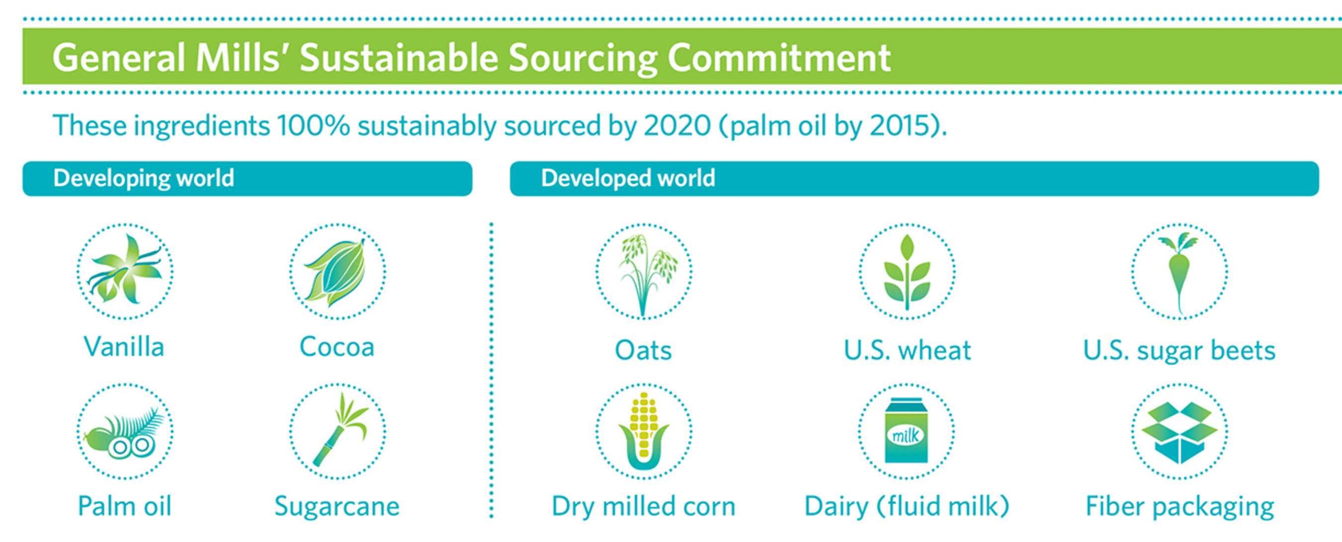 General Mills has committed to sustainably source 100 percent of its 10 priority ingredients by 2020. (PRNewsFoto/General Mills)