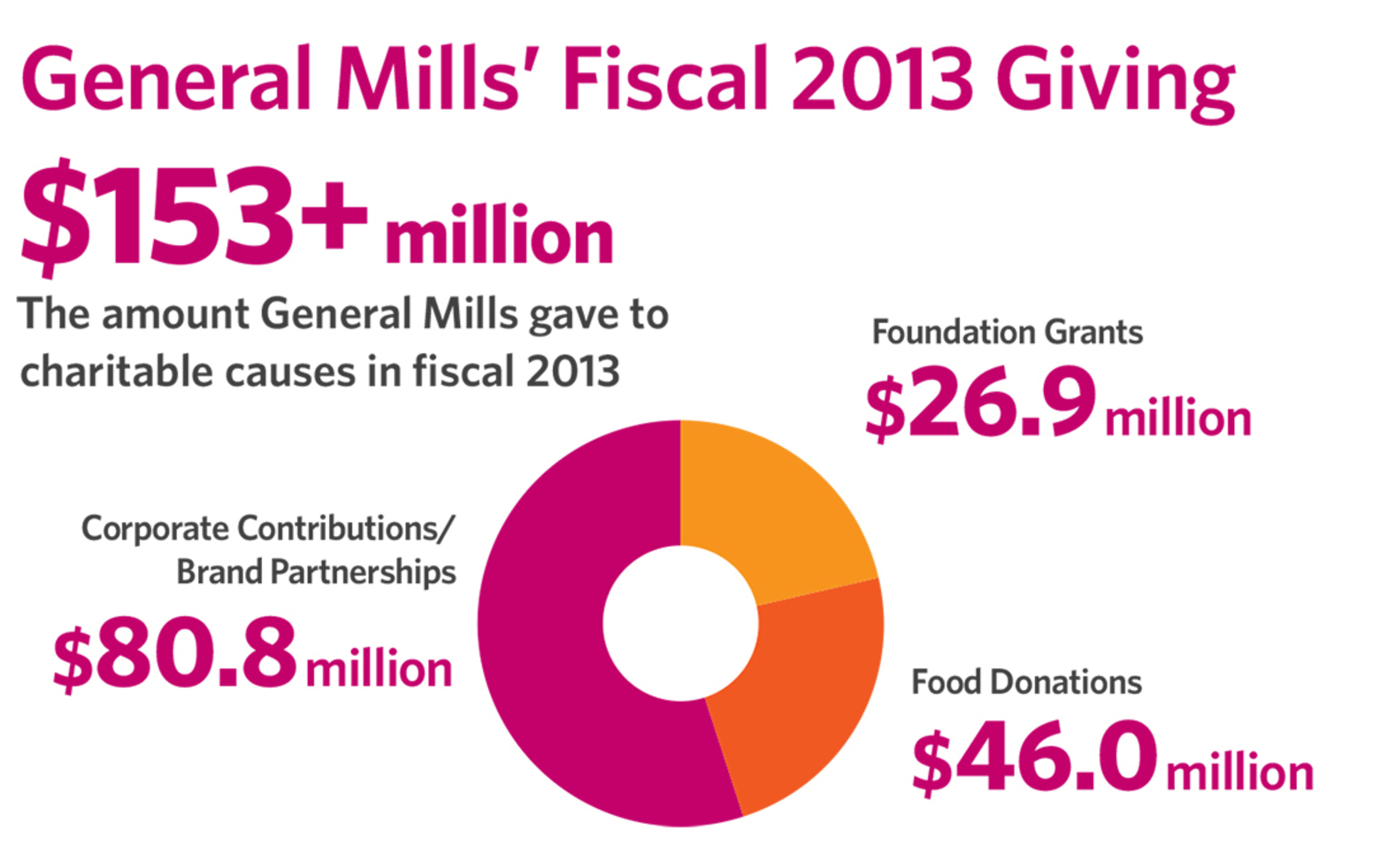 General Mills and its Foundation have given more than $1 billion to charitable causes worldwide since 1954.  (PRNewsFoto/General Mills)