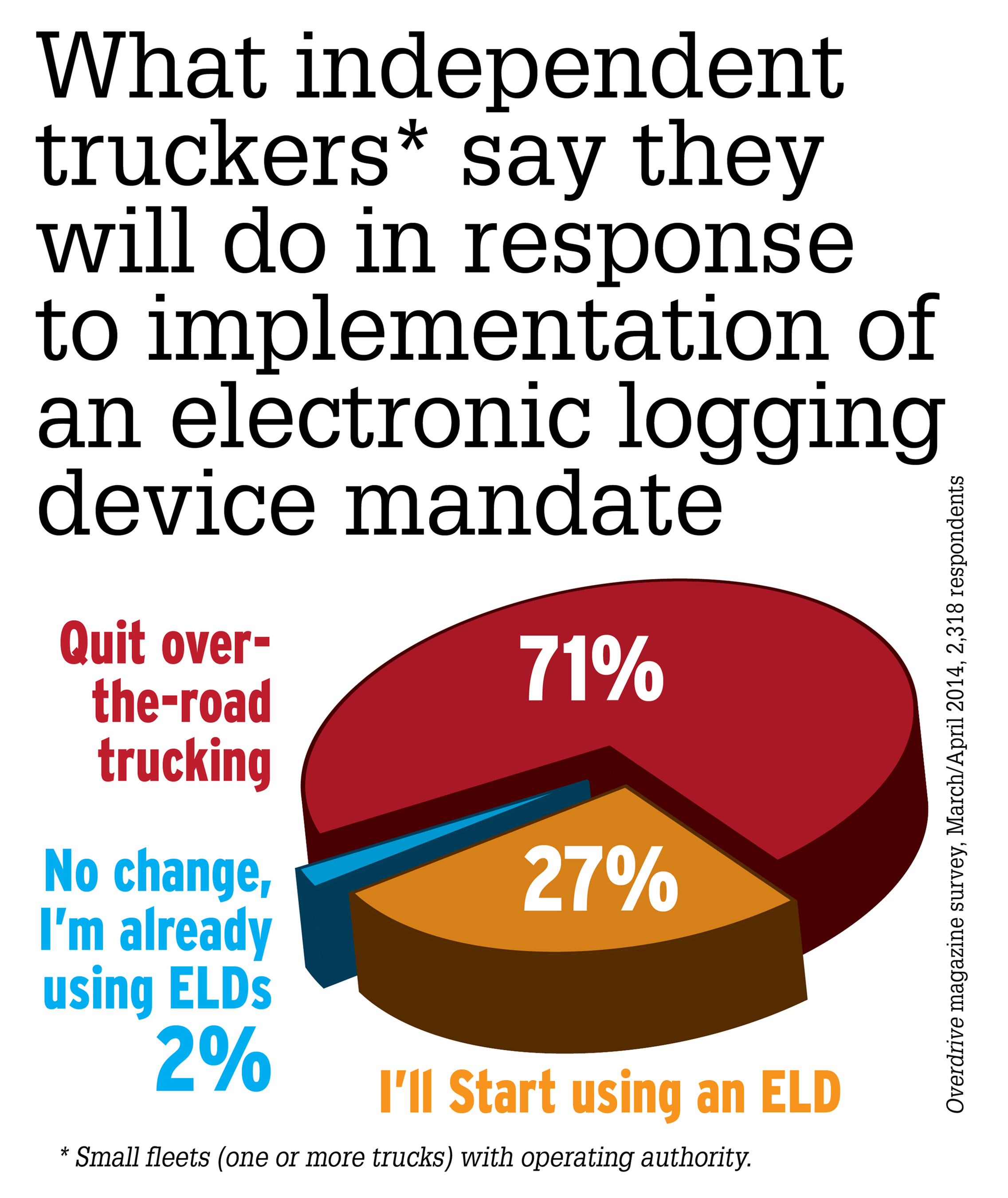In a reader survey from Overdrive, a national trucking magazine, a majority of independent truckers say they will leave trucking rather than operate under electronic logging devices. (PRNewsFoto/Overdrive)