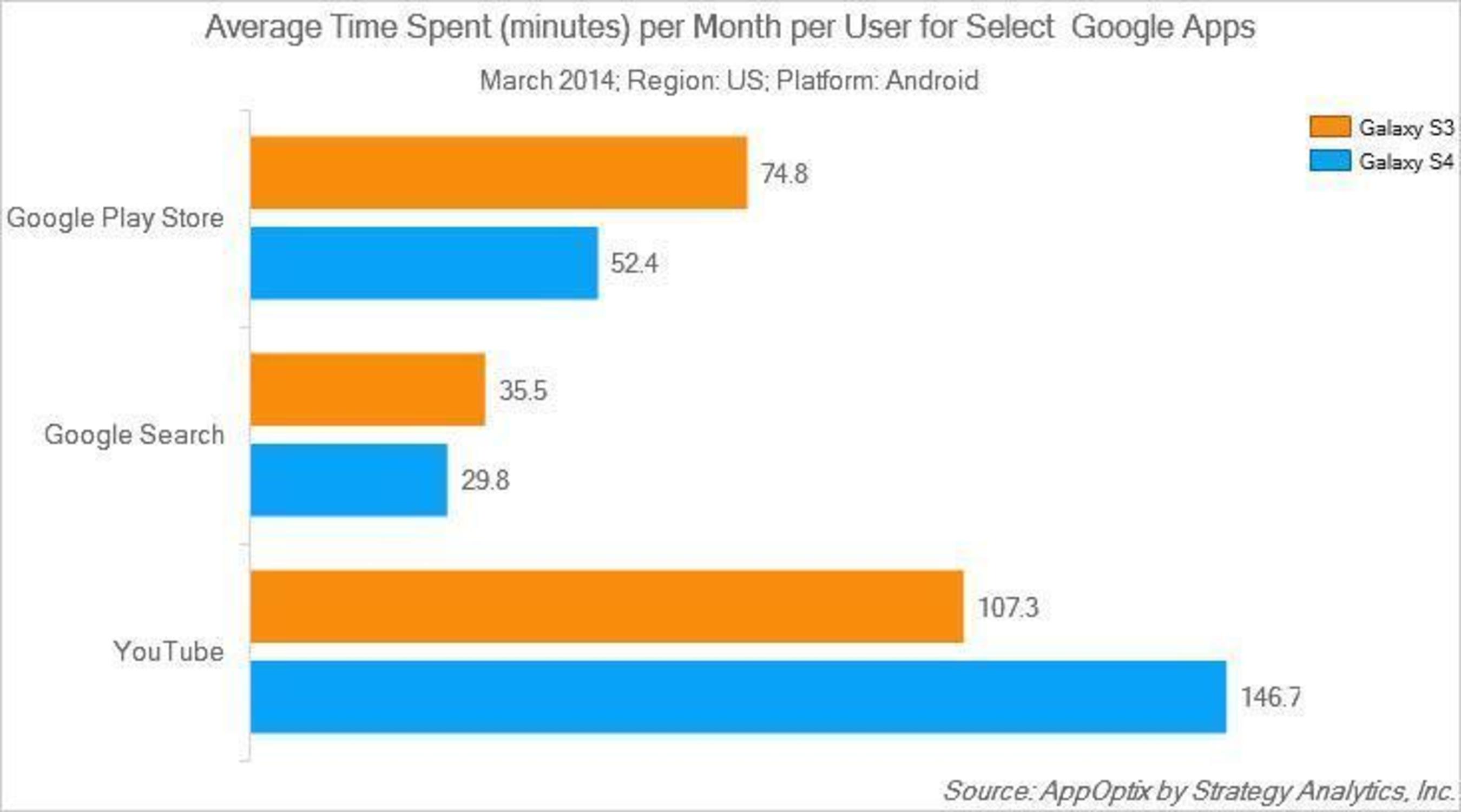 Average Time Spent (minutes) per Month per User for Select Google Apps (PRNewsFoto/Strategy Analytics)