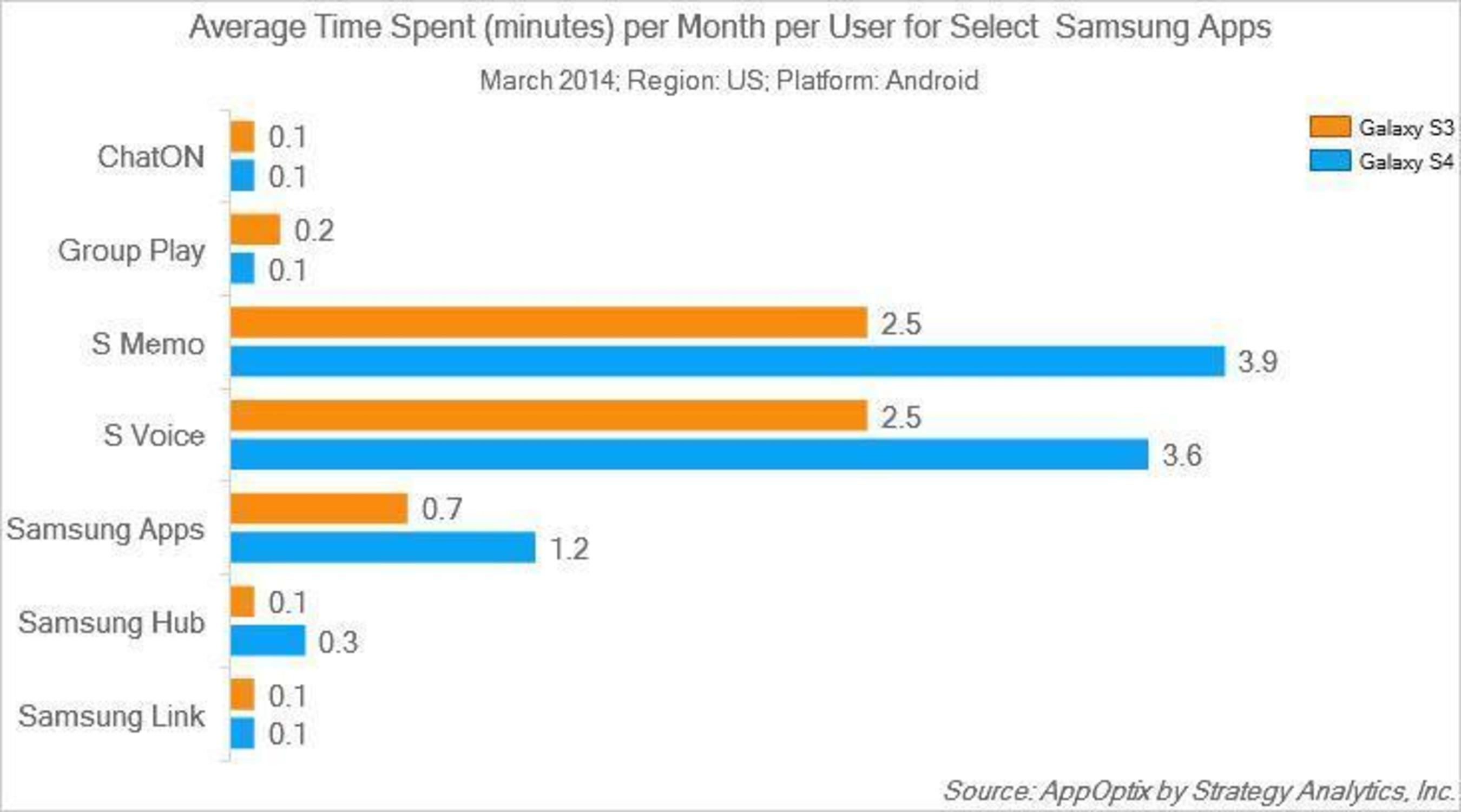 Average Time Spent (minutes) per Month per User for Select Samsung Apps (PRNewsFoto/Strategy Analytics)