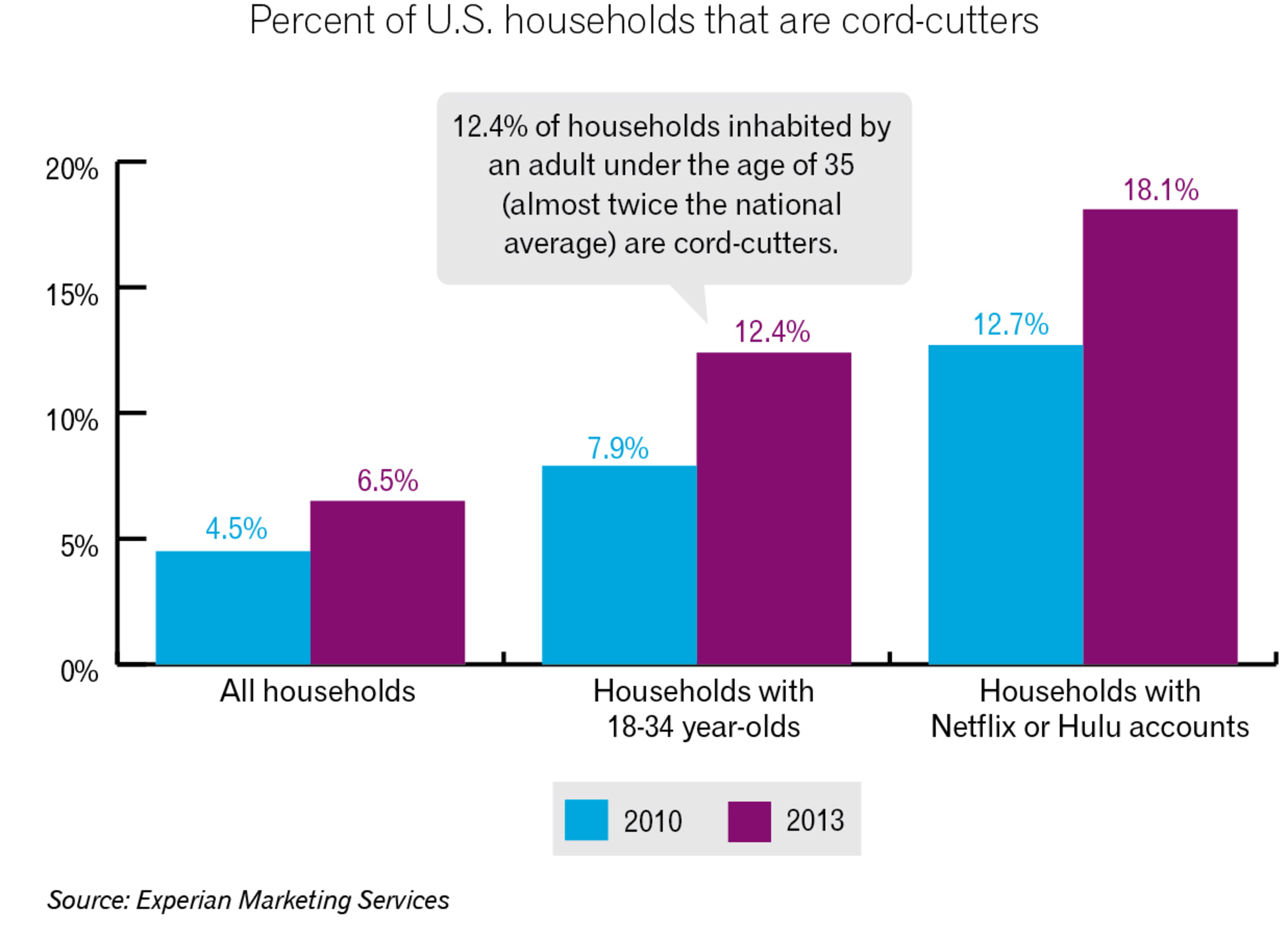 According to Experian Marketing Services, the percentage of American households with cord-cutters is increasing.  (PRNewsFoto/Experian Marketing Services)
