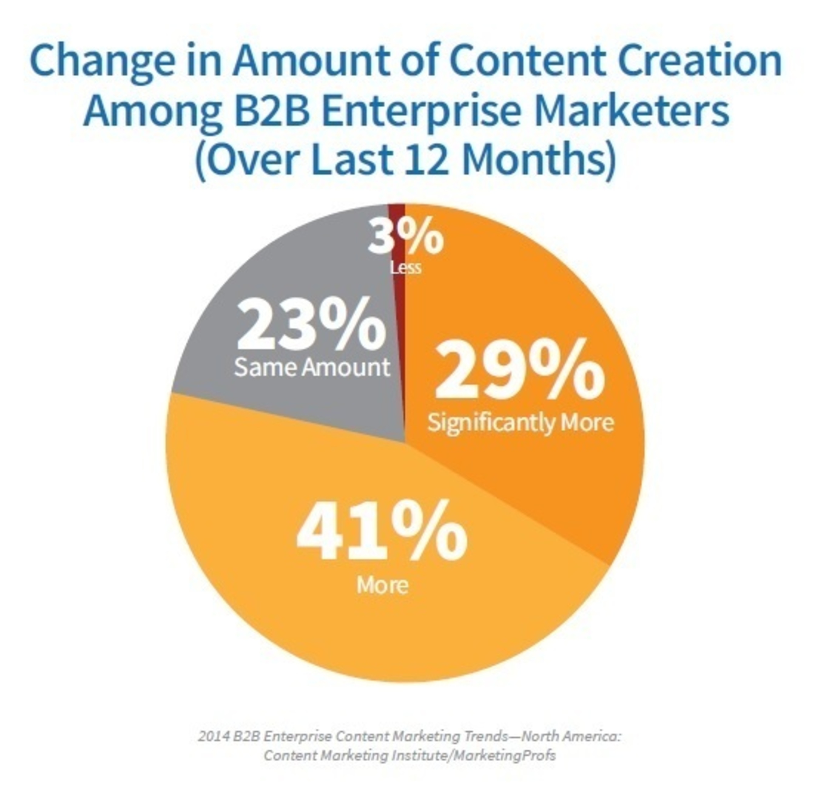 41% of B2B Enterprise Marketers have increased the amount of content creation over the last 12 months.  (PRNewsFoto/Content Marketing Institute)