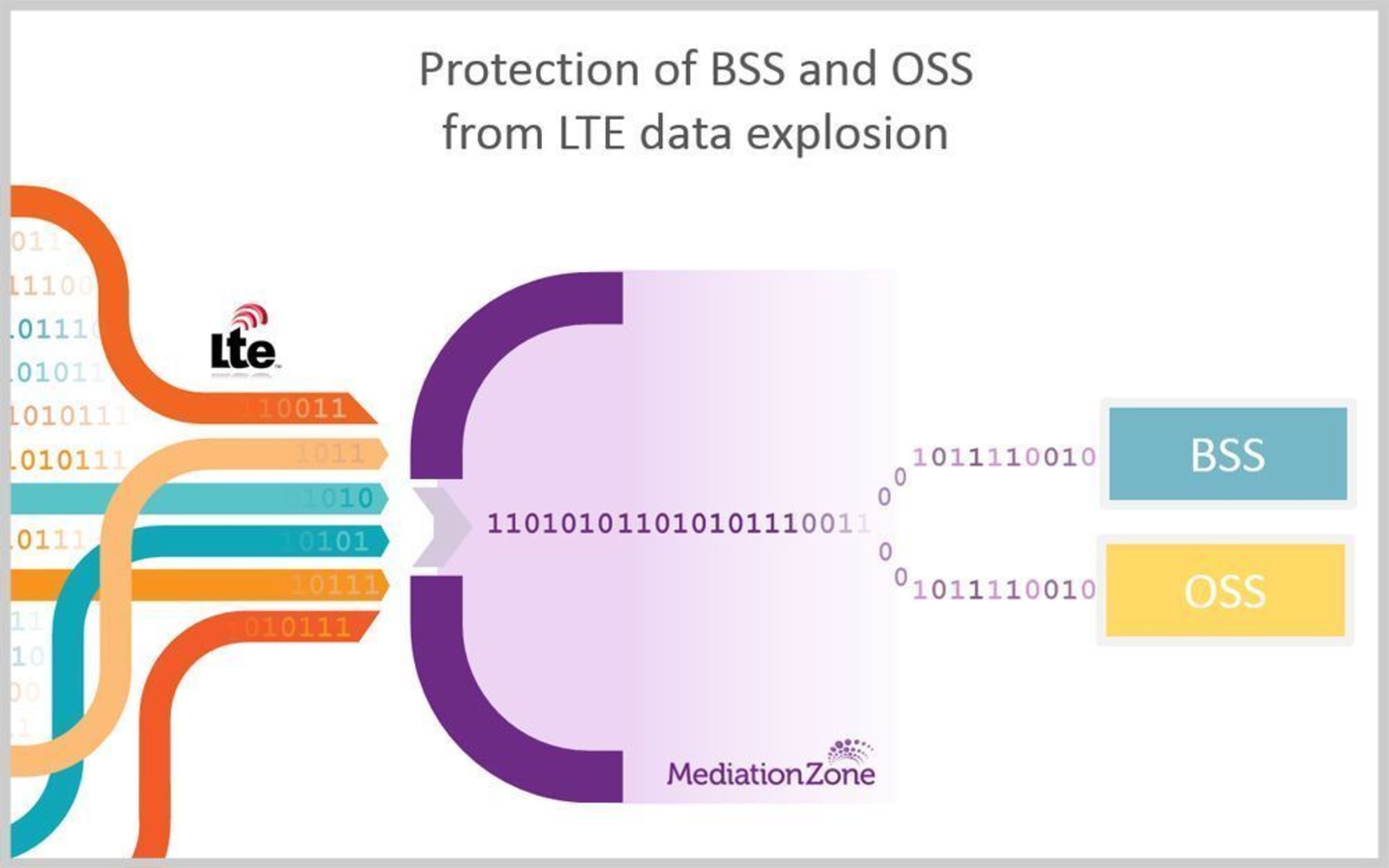 Protection of BSS and OSS from LTE data explosion. (PRNewsFoto/DigitalRoute AB)