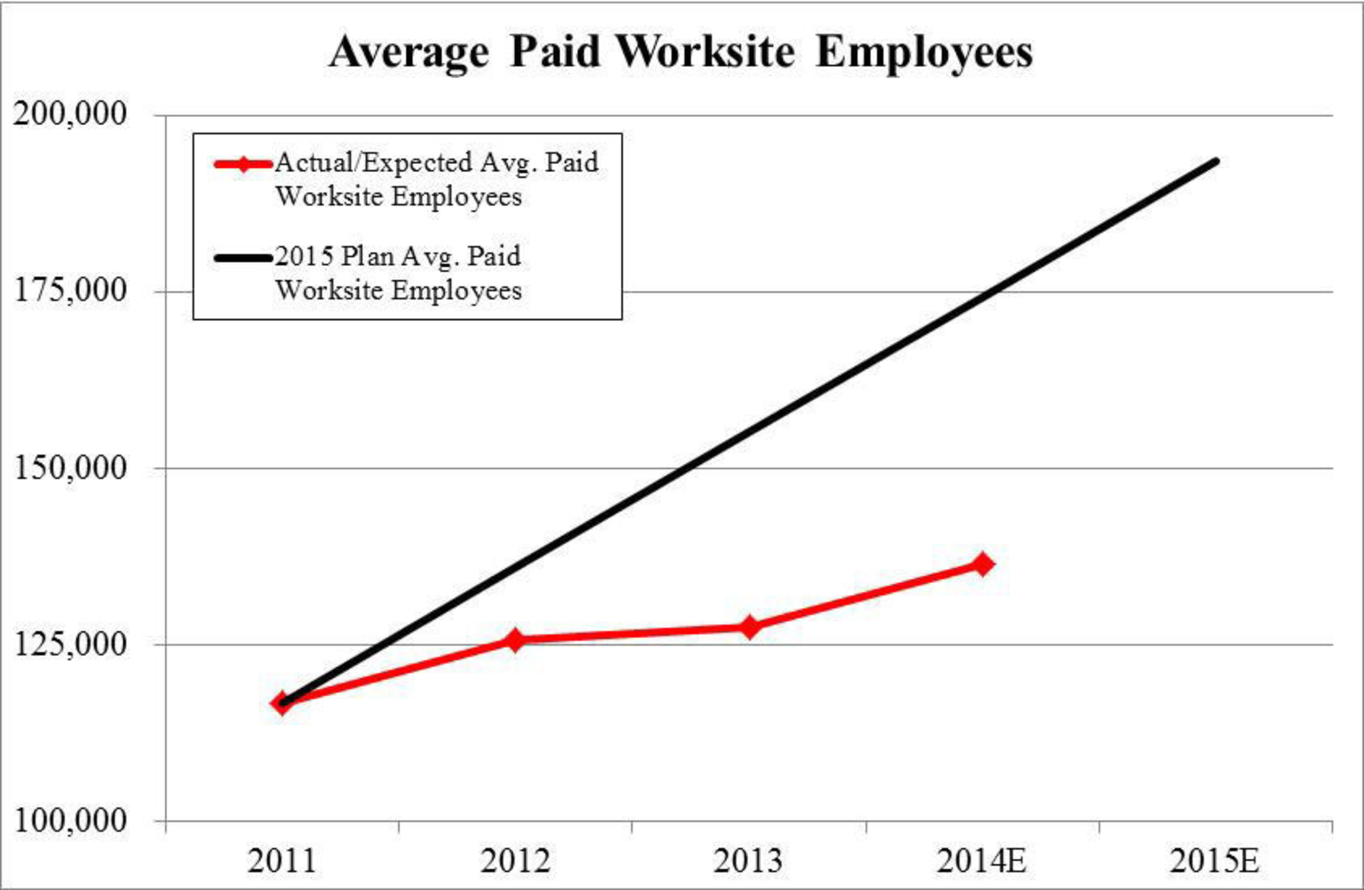 Chart 1:  Underperformance vs. 5-year Plan – Average Paid Worksite Employees (PRNewsFoto/Stadium Capital Management GP)