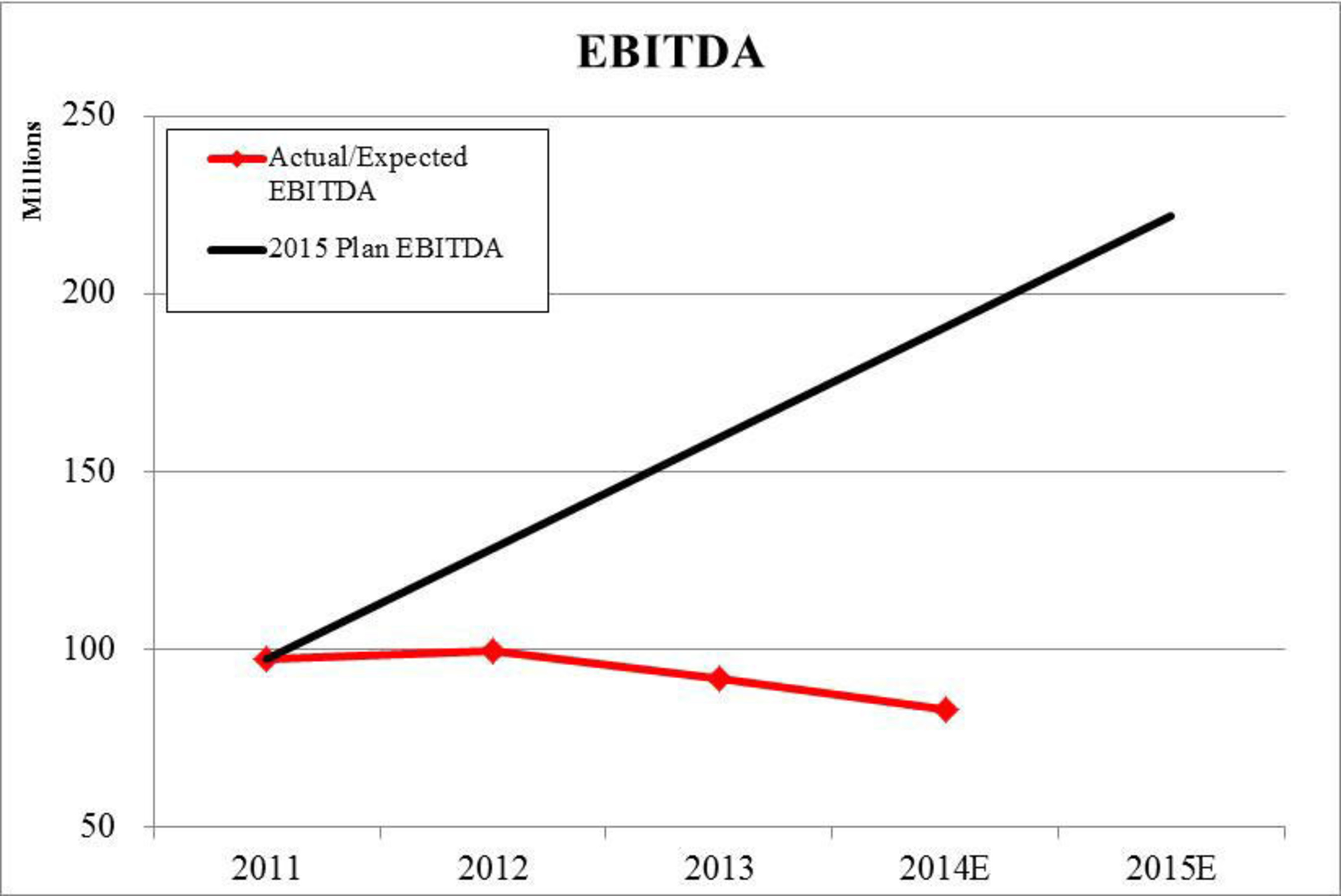 Chart 2:  Underperformance vs. 5-year Plan – EBITDA (PRNewsFoto/Stadium Capital Management GP)